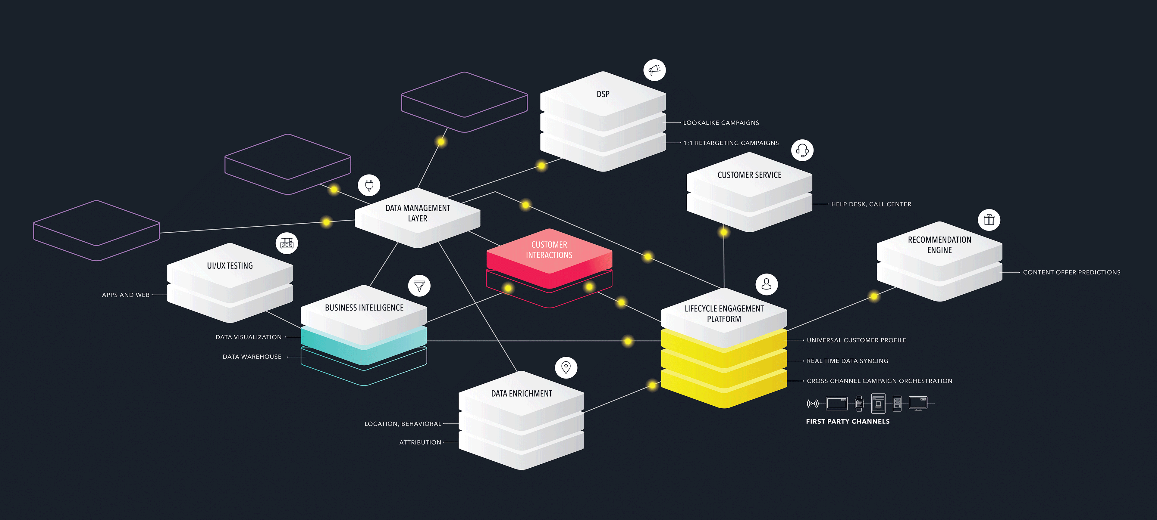 A diagram illustrating a data management system with interconnected components, including customer service, data management, and a recommendation engine. The central focus is on the customer interactions platform, surrounded by various data sources and applications.