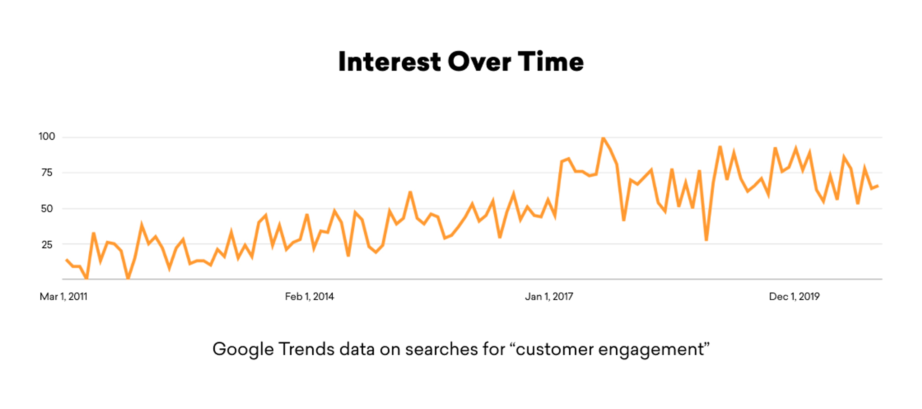 Line graph showing the trend of Google searches for "customer engagement" from March 2011 to December 2019, with interest fluctuating between 50 and 100. The graph highlights peaks and valleys in search interest over time.