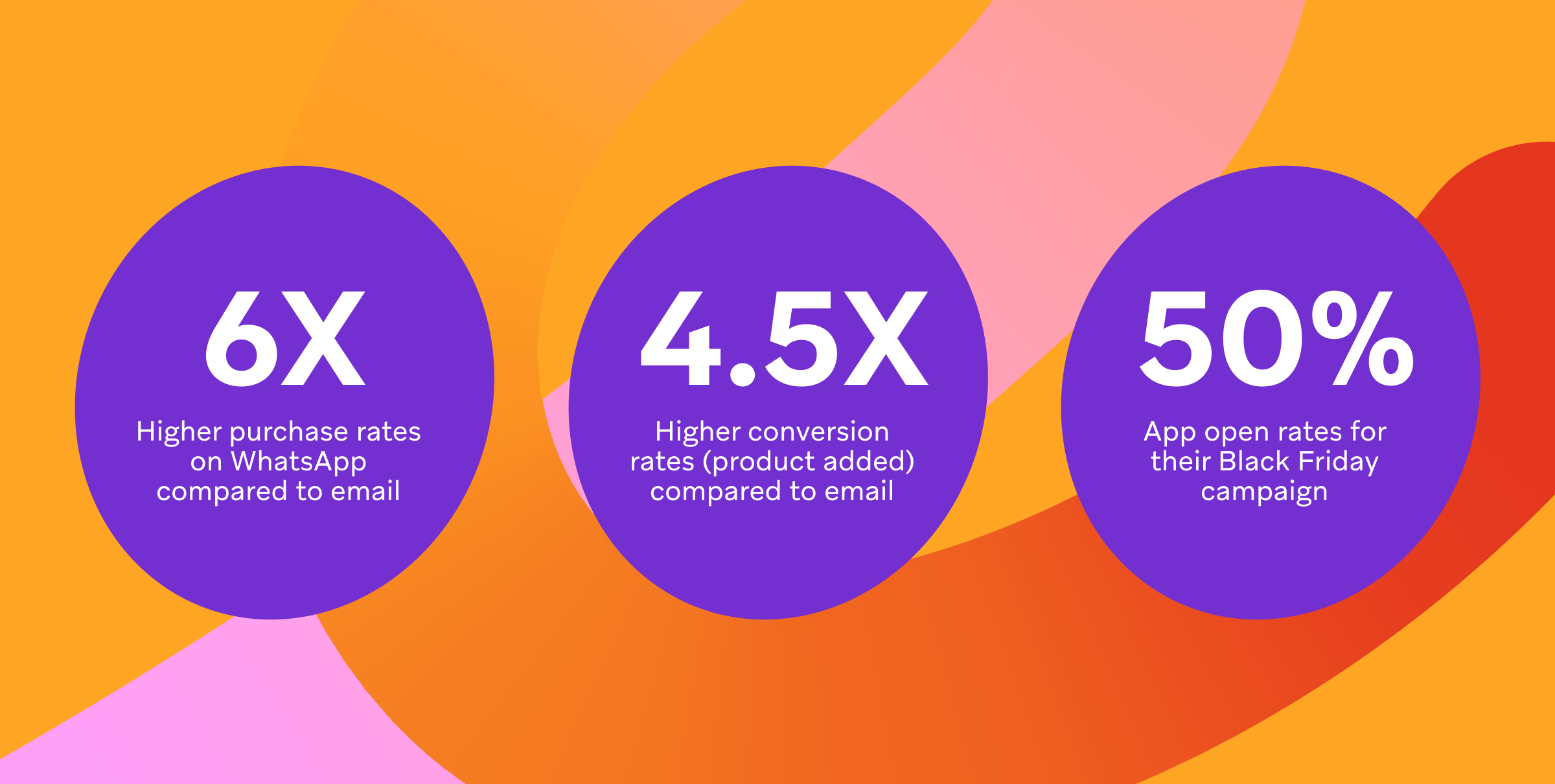 three purple circles that say 6x 4.5x and 50 %
