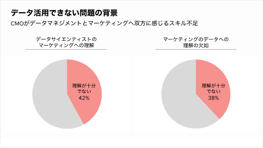 データ活用に関する問題の背景を示すグラフ。左側はデータサイエンティストのマーケティングへの理解度、右側はマーケティングのデータへの理解の欠如を示している。