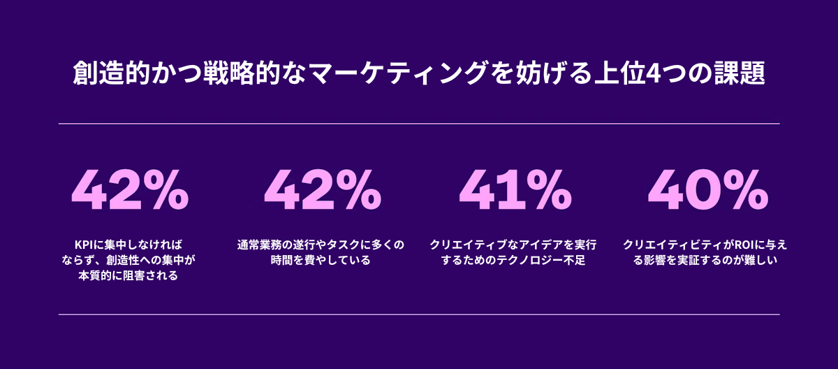 戦略的なマーケティングに関する4つの課題を示すグラフ。各課題の割合は42%、42%、41%、40%です。