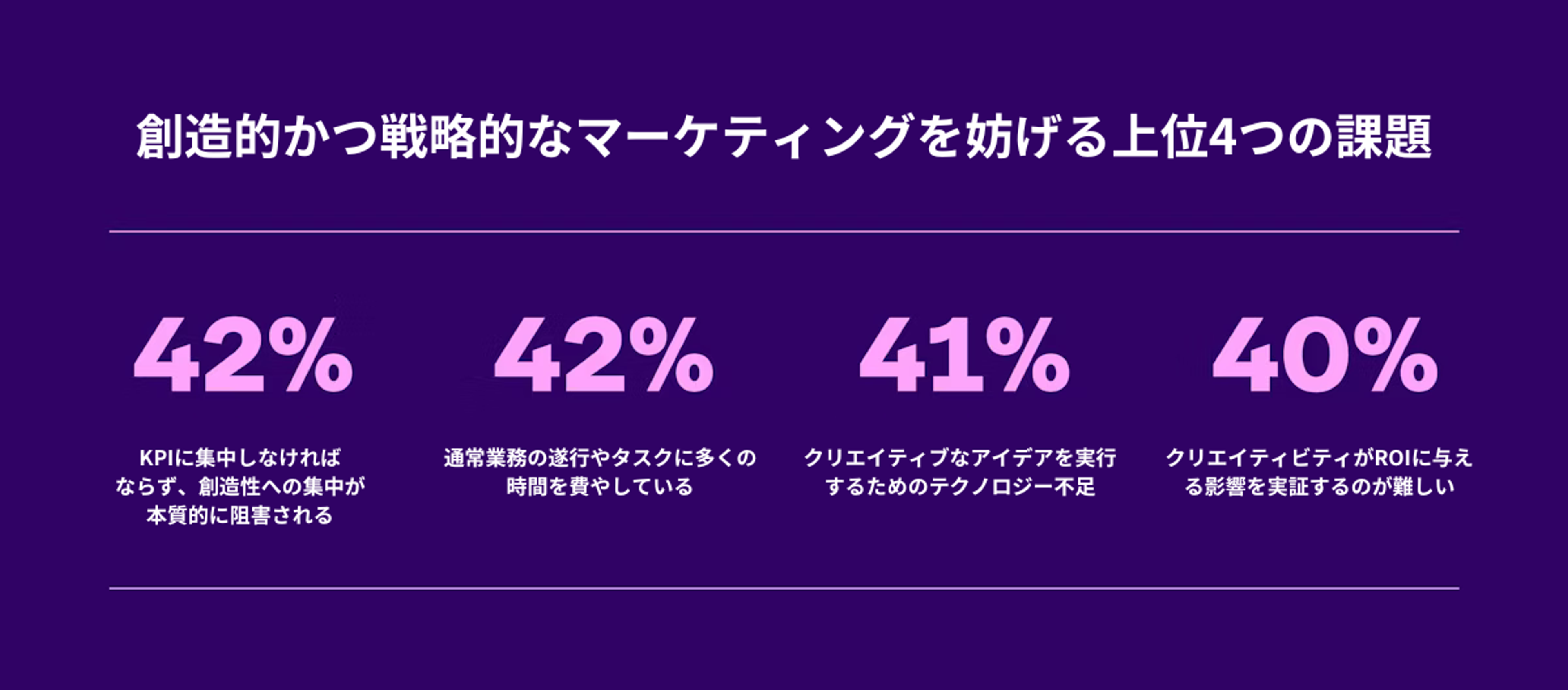 戦略的なマーケティングに関する4つの課題を示すグラフ。各課題の割合は42%、42%、41%、40%です。