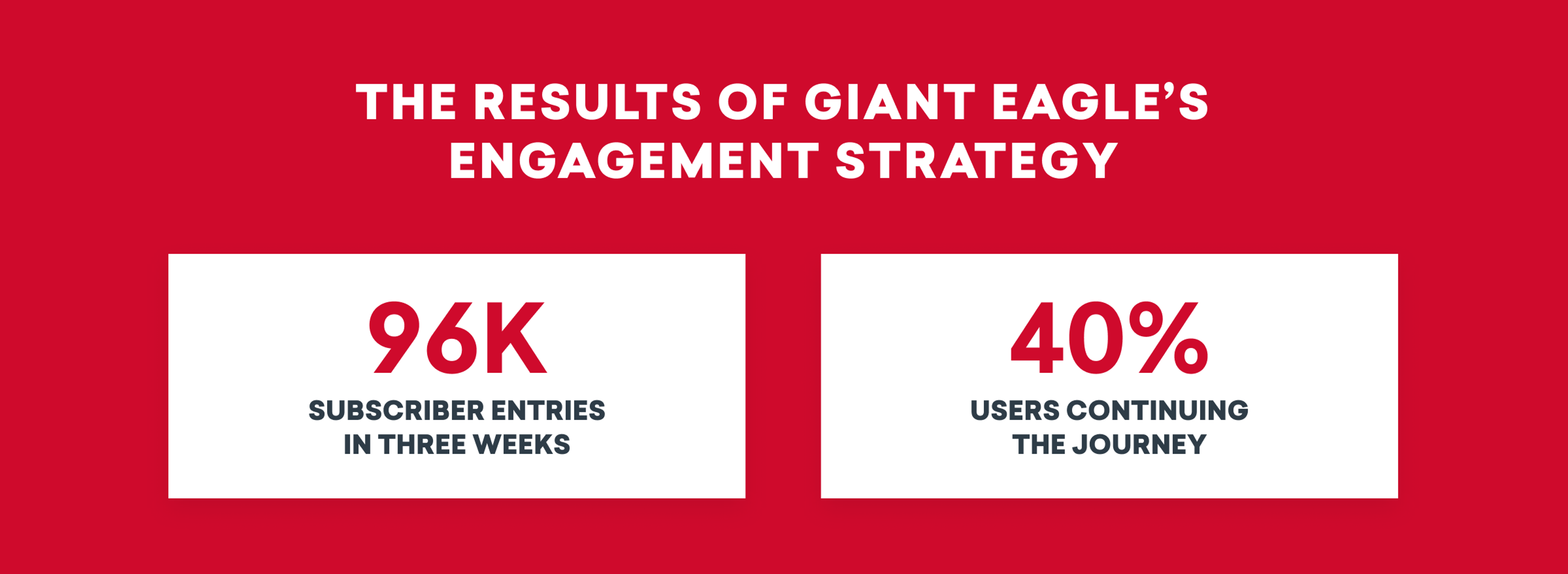 Graphic showing results of Giant Eagle’s engagement strategy: 96K subscriber entries in three weeks and 40% of users continuing the journey.