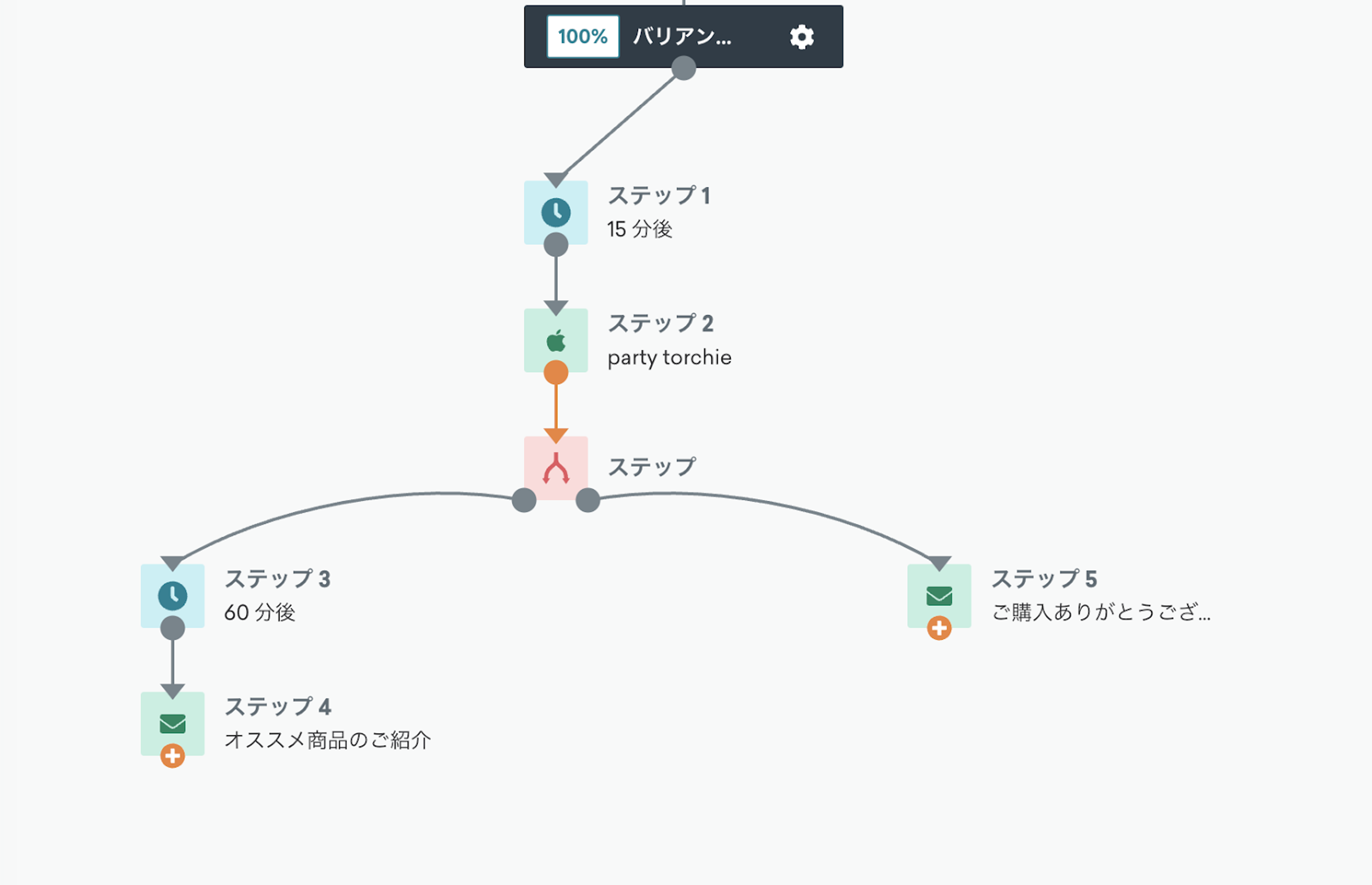パーティーのフローを示す図。ステップ1からステップ5までのプロセスが示されています。