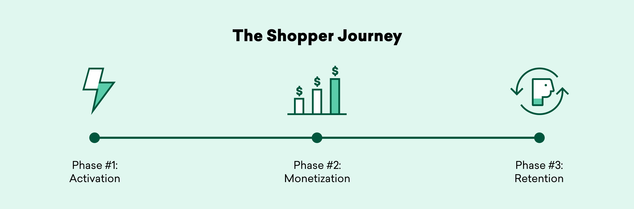 A diagram illustrating the shopper journey with three phases: Activation, Monetization, and Retention, represented by icons and dollar signs.