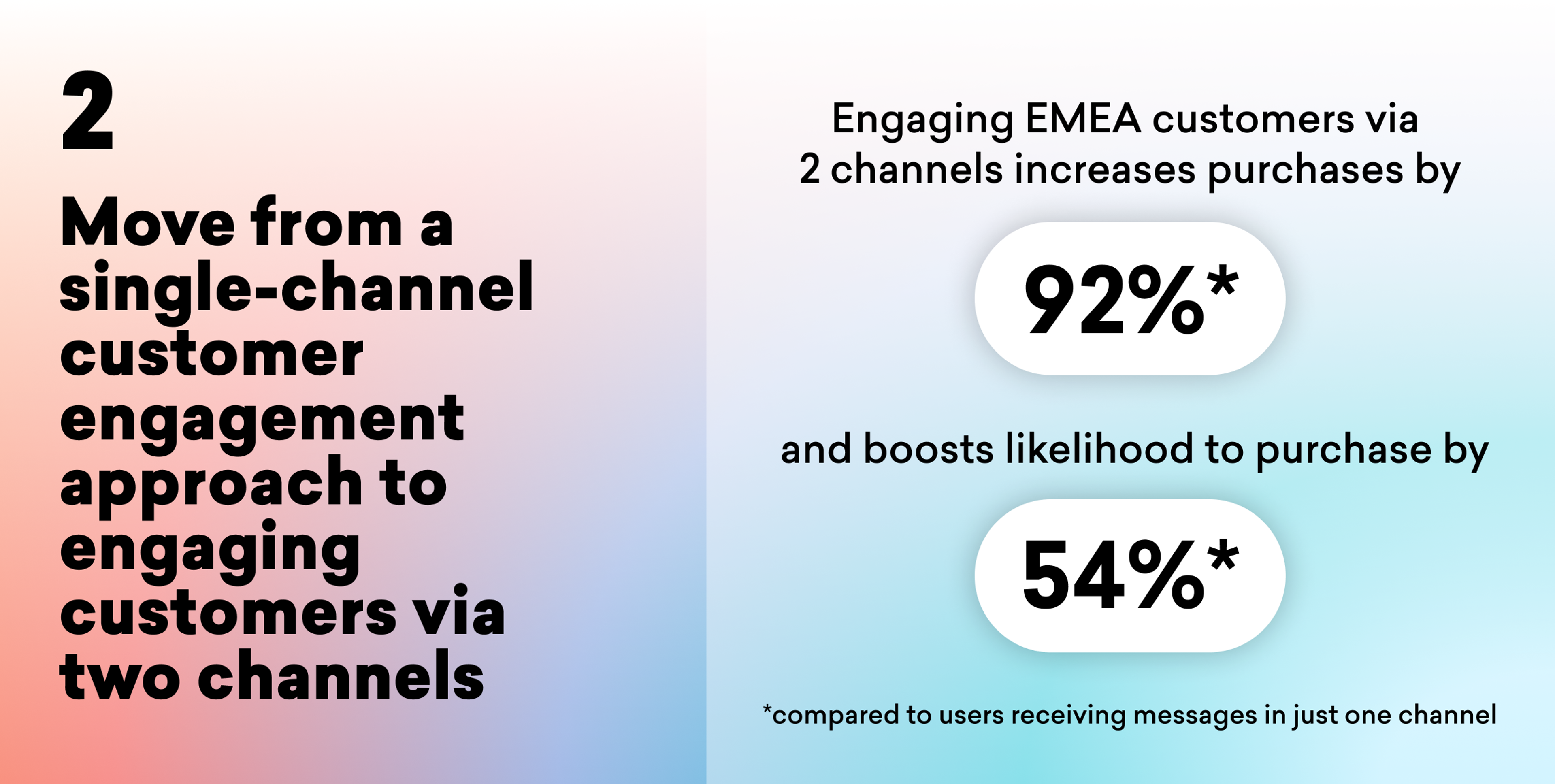 Text on the left highlights the benefits of moving from a single-channel to a two-channel customer engagement approach. The right side displays statistics showing a 92% increase in purchases and a 54% boost in likelihood to purchase.