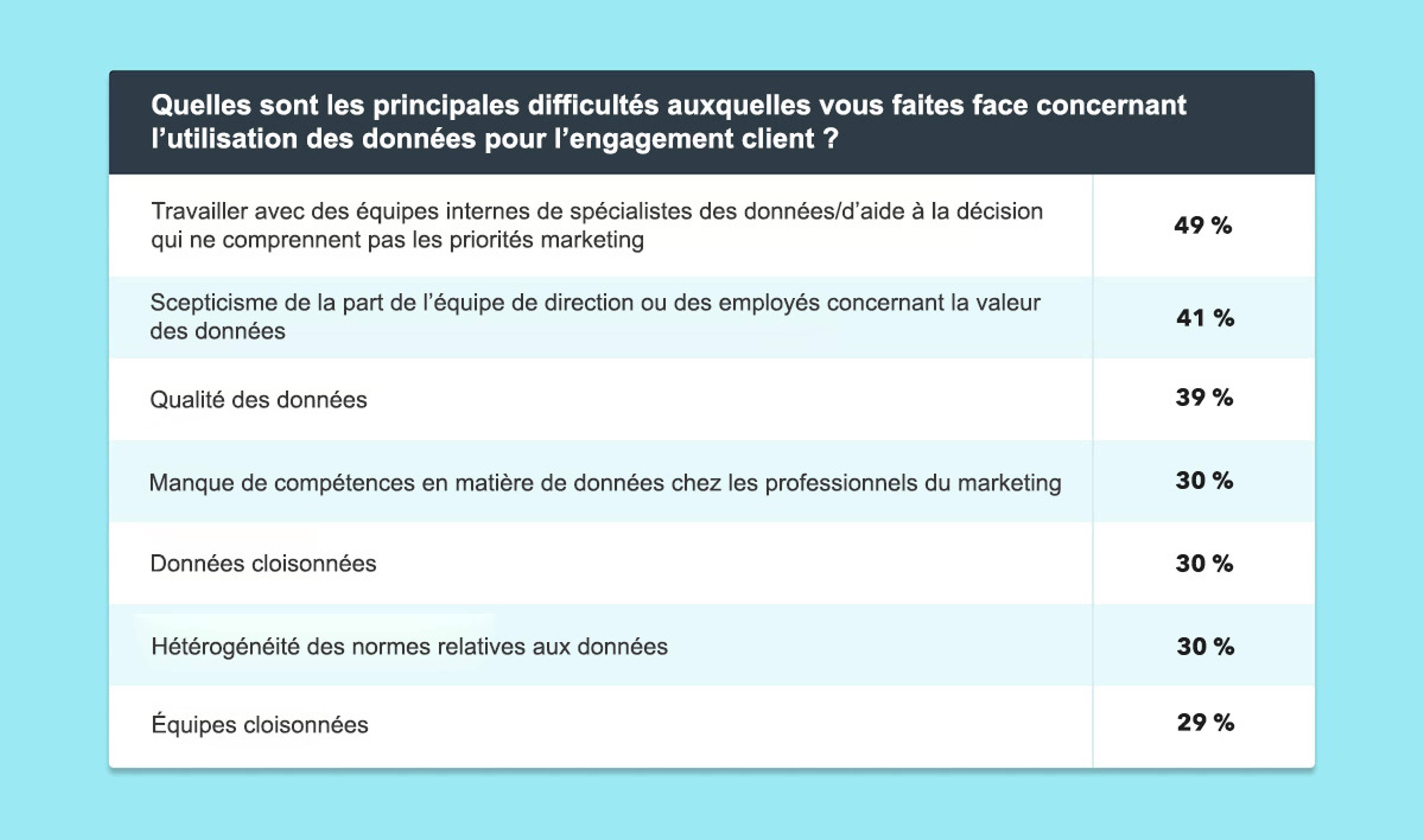A chart displaying the main challenges faced regarding data usage for customer engagement, with percentages for each challenge listed. The challenges include working with internal data specialists, skepticism from management, data quality, and others.