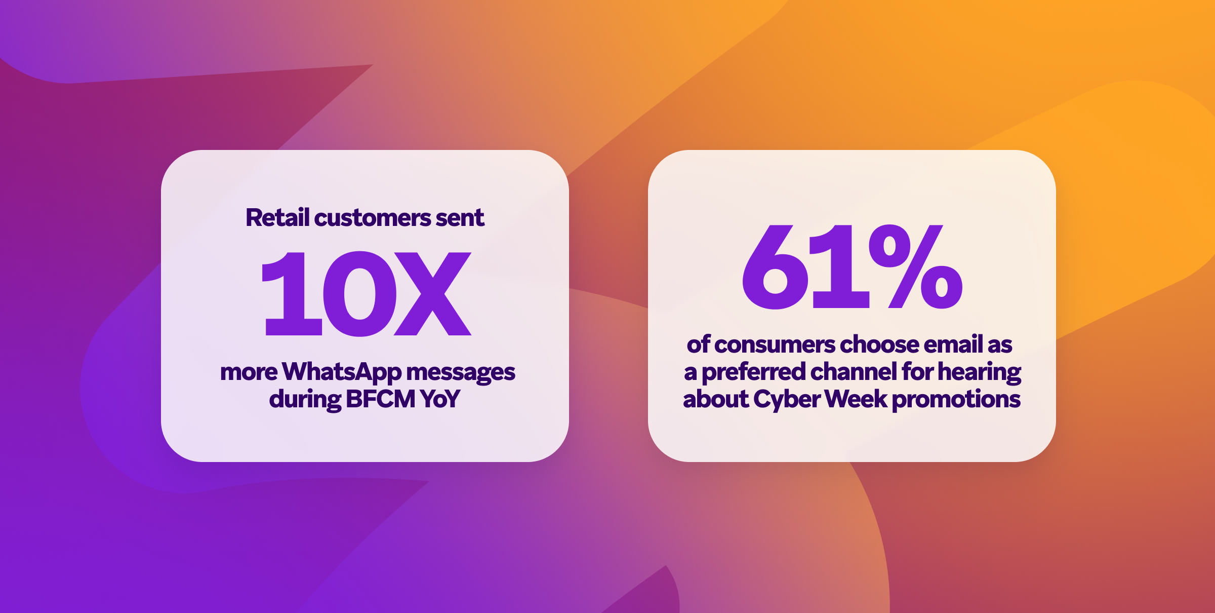 Retail customers sent ten times more WhatsApp messages during Black Friday Cyber Monday year-over-year. Sixty-one percent of consumers prefer email for hearing about Cyber Week promotions.