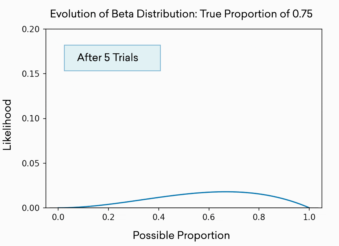 Graph showing the evolution of a beta distribution with a true proportion of 0.75, depicting likelihood against possible proportion after five trials. A blue box highlights the "After 5 Trials" label.