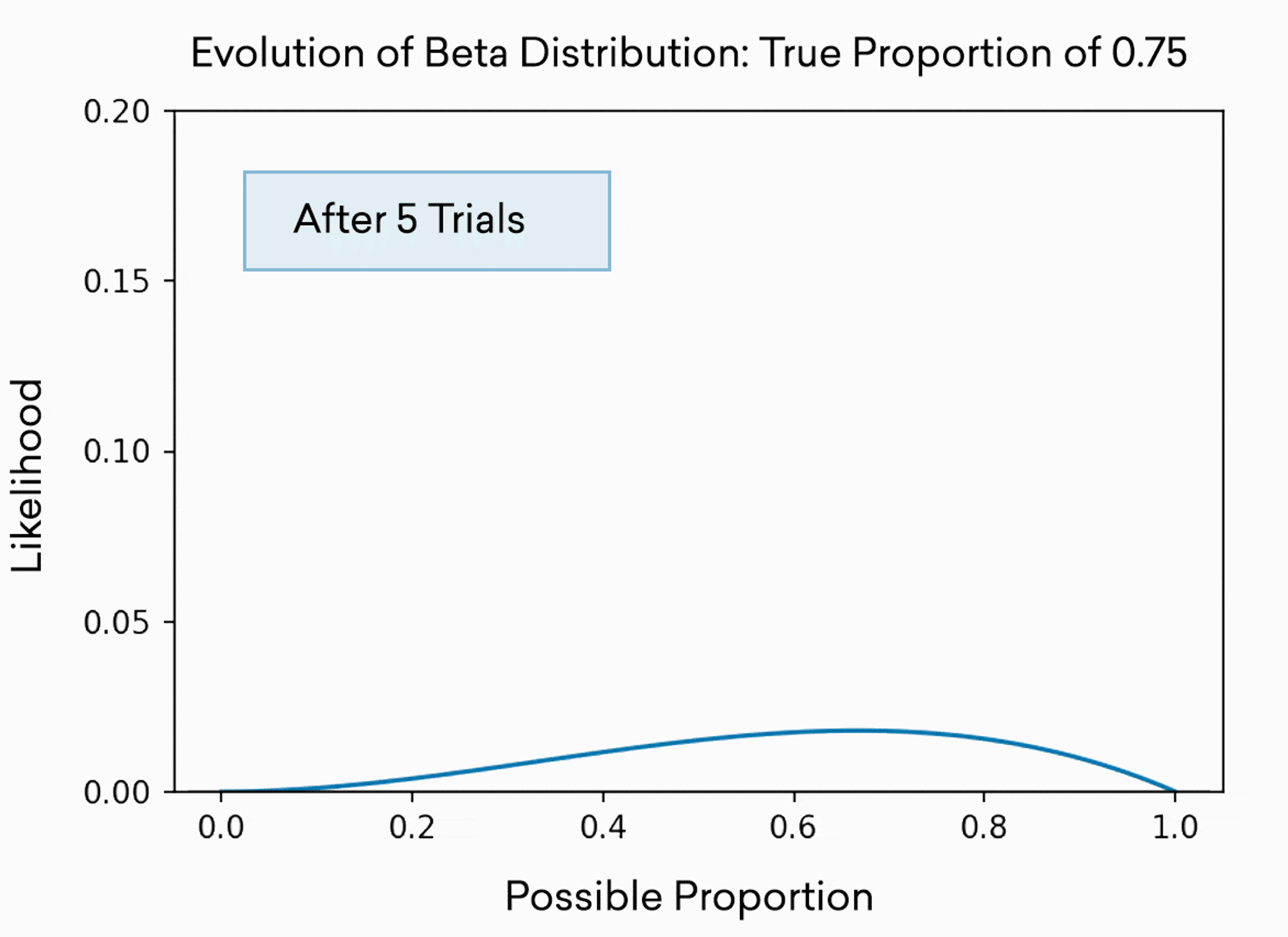 Graph showing the evolution of a beta distribution with a true proportion of 0.75, depicting likelihood against possible proportion after five trials. A blue box highlights the "After 5 Trials" label.