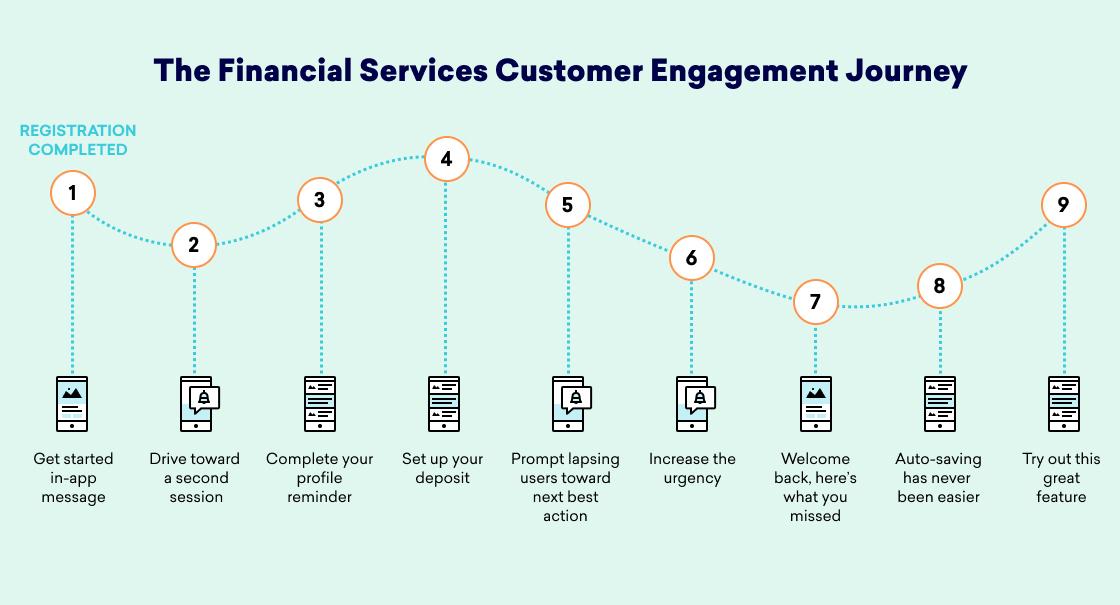 A flowchart illustrating the Financial Services Customer Engagement Journey, detailing steps from registration completion to encouraging users to try new features. Each step is represented with icons and brief descriptions.