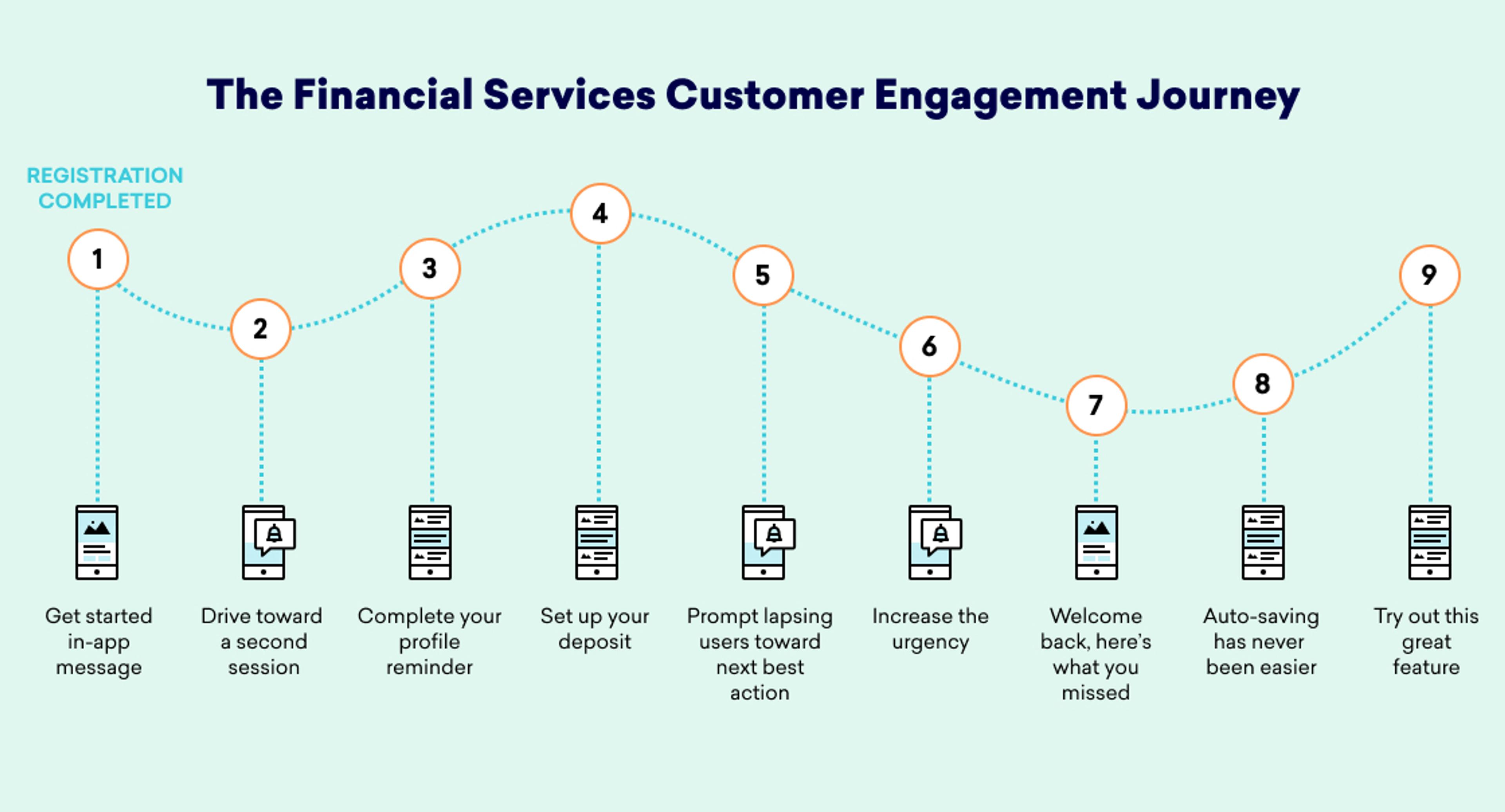 A flowchart illustrating the Financial Services Customer Engagement Journey, detailing steps from registration completion to encouraging users to try new features. Each step is represented with icons and brief descriptions.