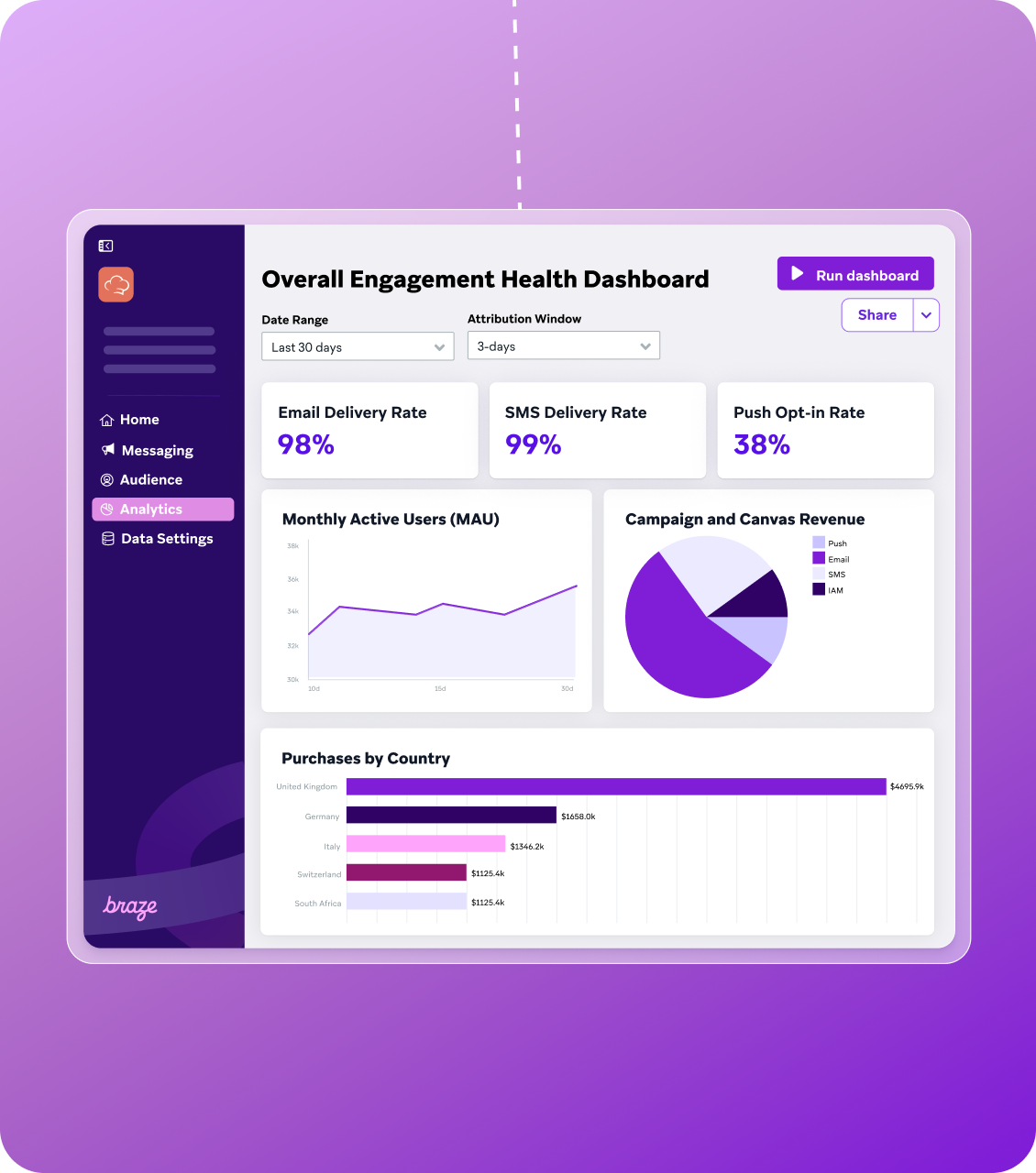Illustration of a marketing analytics dashboard titled “Overall Engagement Health Dashboard,” showing email and SMS delivery rates, push opt-in rate, charts of monthly active users, campaign revenue, and purchases by country on a purple gradient background.