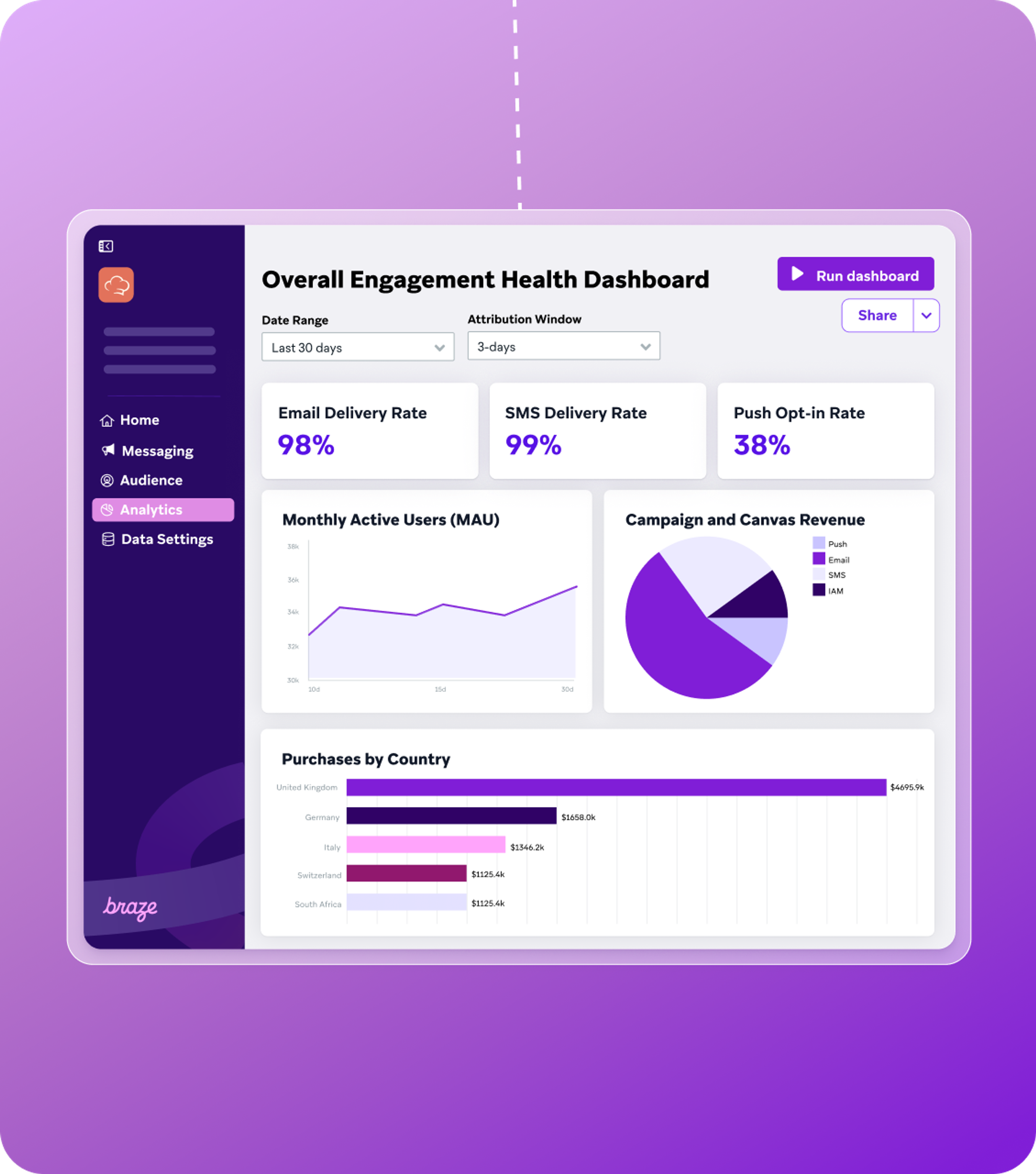 Illustration of a marketing analytics dashboard titled “Overall Engagement Health Dashboard,” showing email and SMS delivery rates, push opt-in rate, charts of monthly active users, campaign revenue, and purchases by country on a purple gradient background.