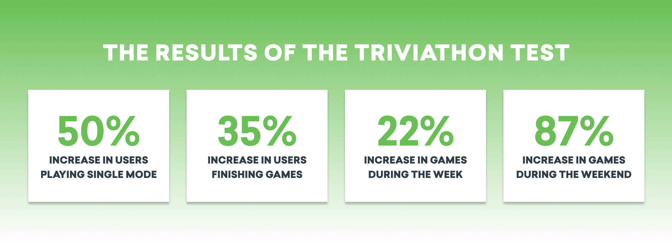 Four statistics displayed on a green background showing increases in user engagement from a trivia test: 50% increase in users playing single mode, 35% increase in users finishing games, 22% increase in games during the week, and 87% increase in games during the weekend.