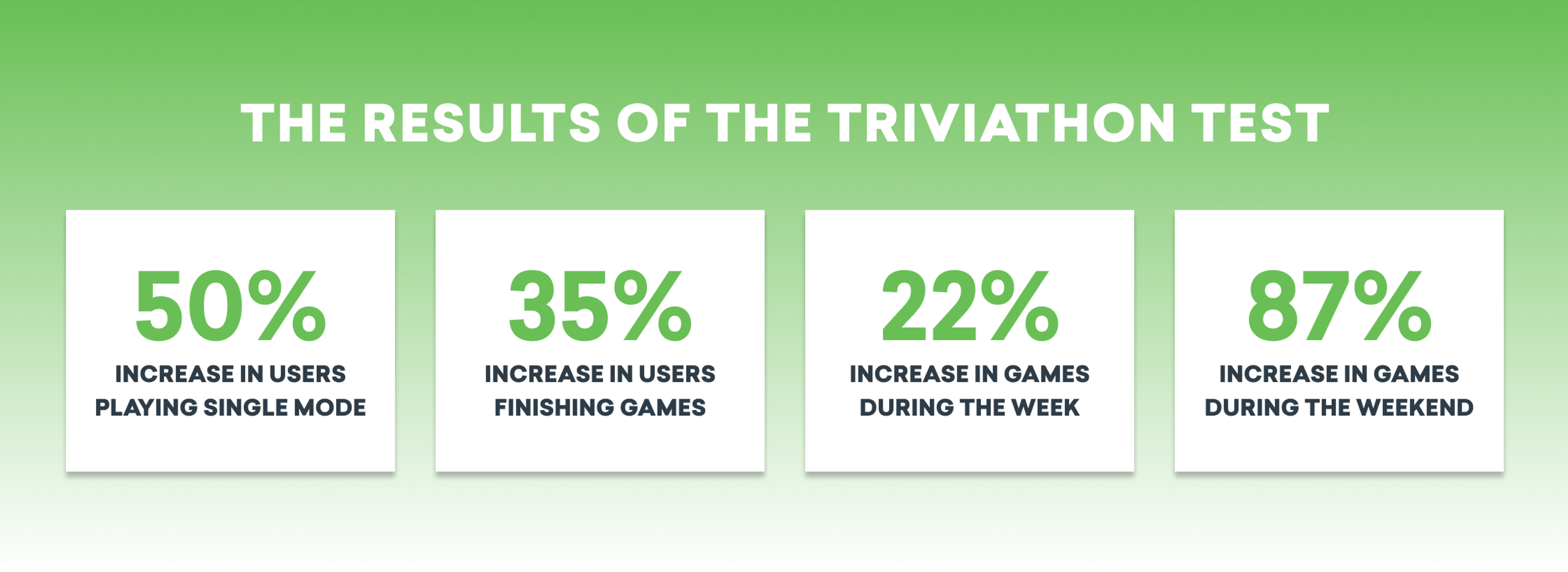 Four statistics displayed on a green background showing increases in user engagement from a trivia test: 50% increase in users playing single mode, 35% increase in users finishing games, 22% increase in games during the week, and 87% increase in games during the weekend.