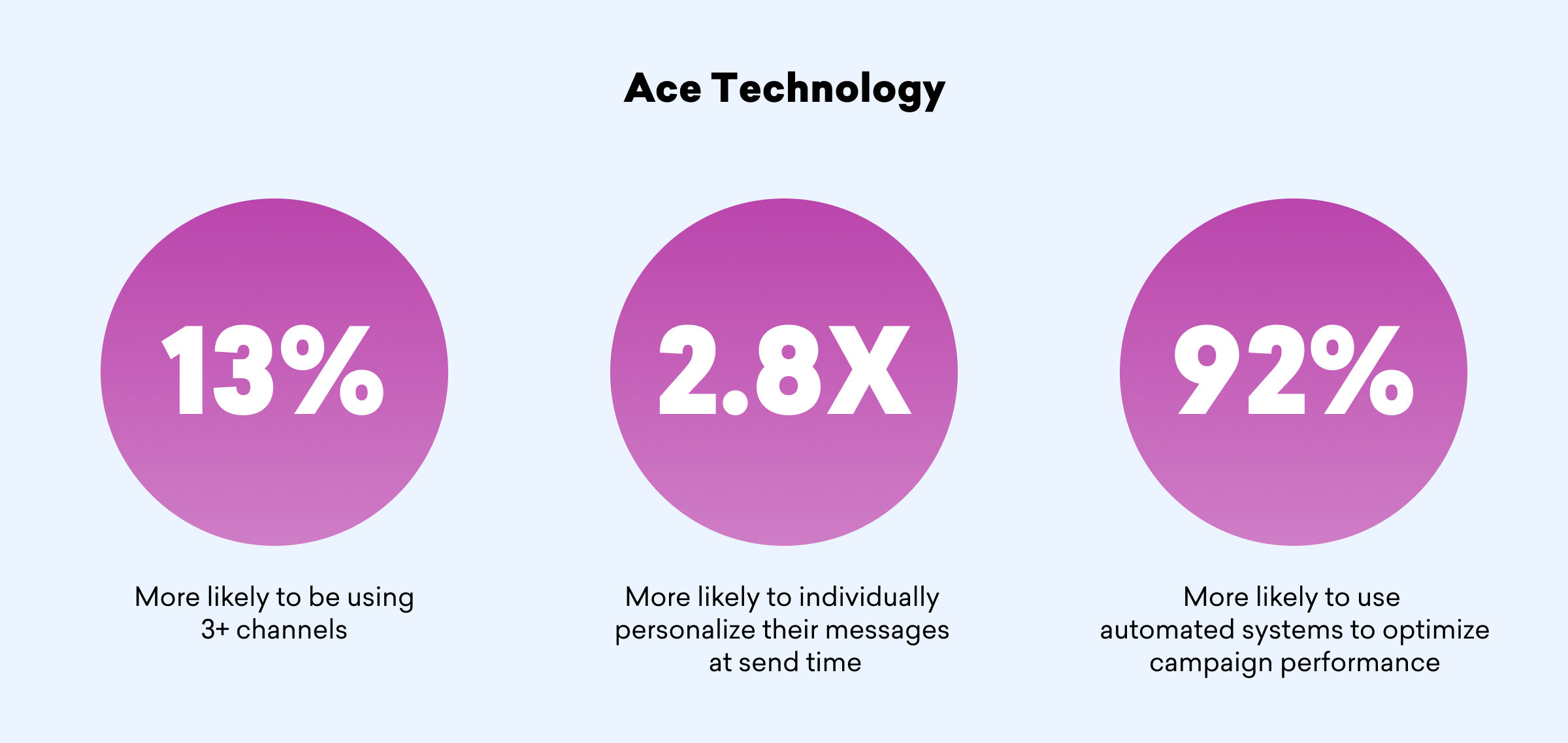 Three circular statistics on a light blue background: 13% more likely to use 3+ channels, 2.8X more likely to personalize messages at send time, and 92% more likely to use automated systems for campaign optimization.