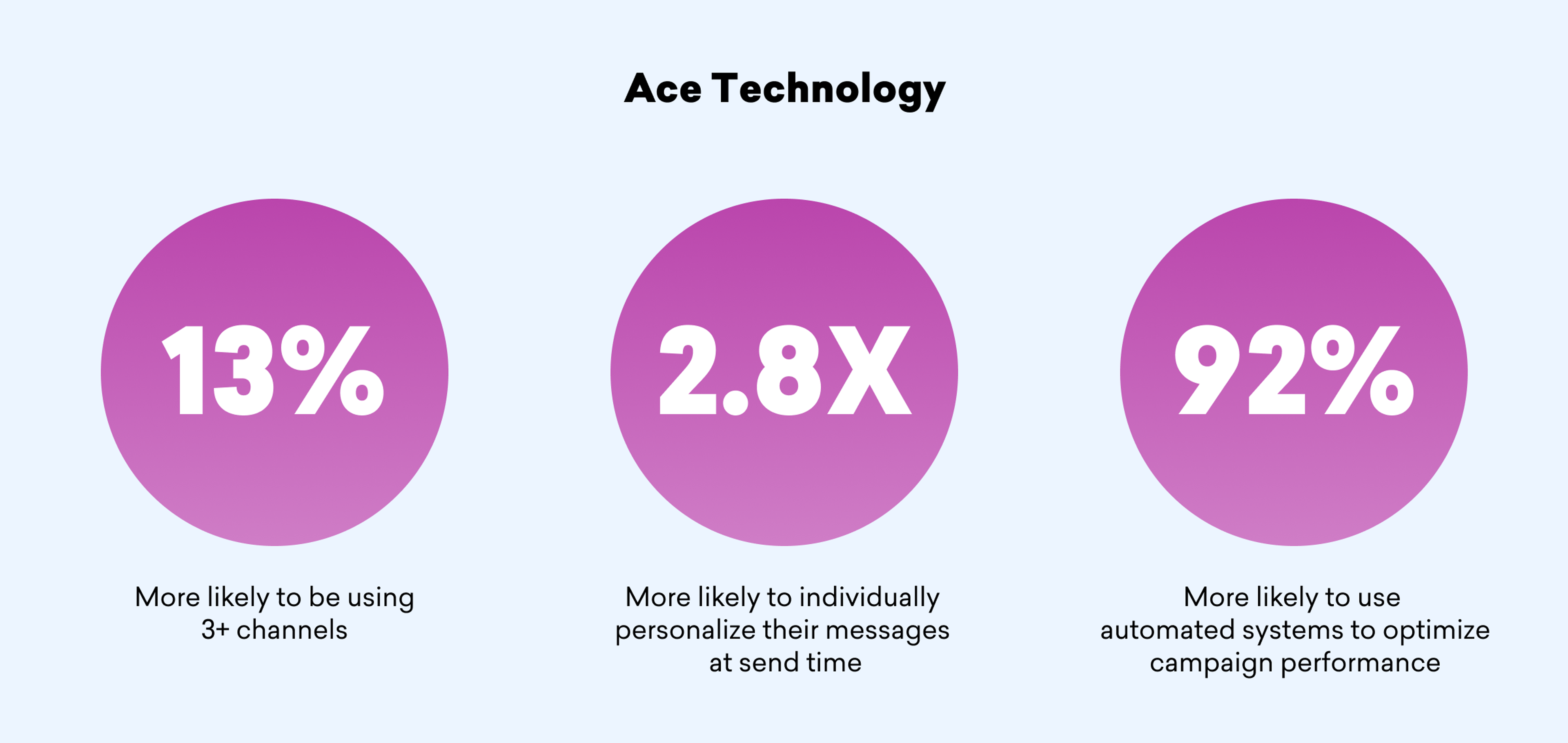 Three circular statistics on a light blue background: 13% more likely to use 3+ channels, 2.8X more likely to personalize messages at send time, and 92% more likely to use automated systems for campaign optimization.