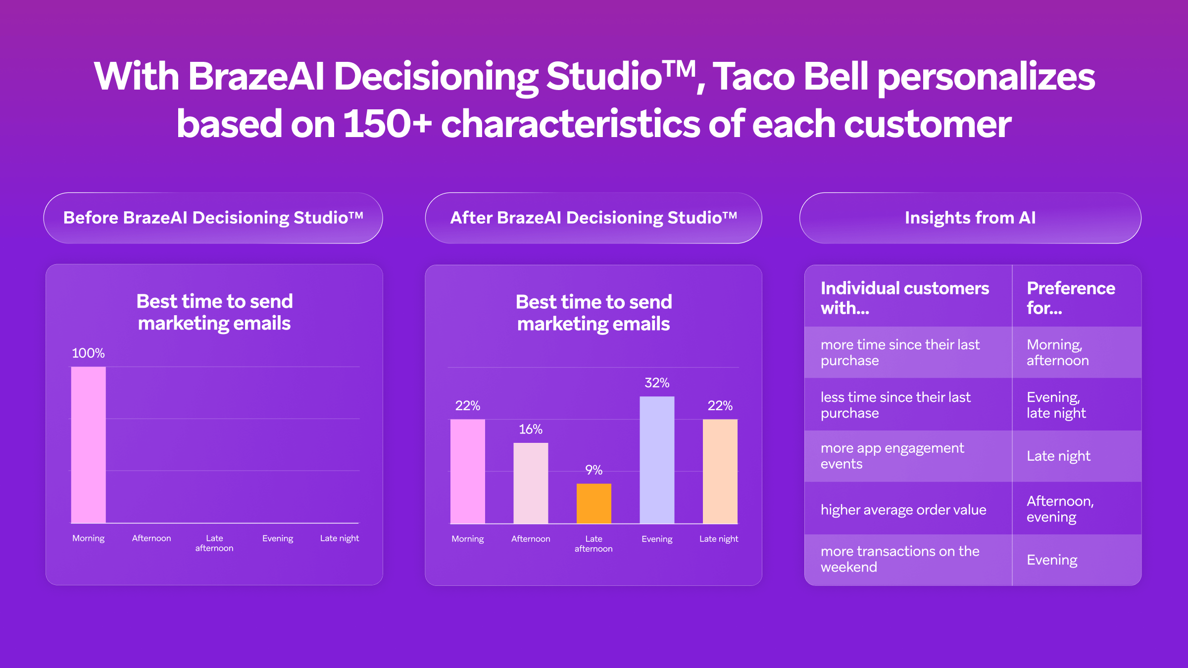La visualisation des données montre comment la stratégie d’e-mails personnalisés de Taco Bell, pilotée par BrazeAI, a modifié les horaires d’envoi, passant d’un envoi exclusivement matinal à une planification mixte basée sur les caractéristiques des clients et les informations générées par l’IA.