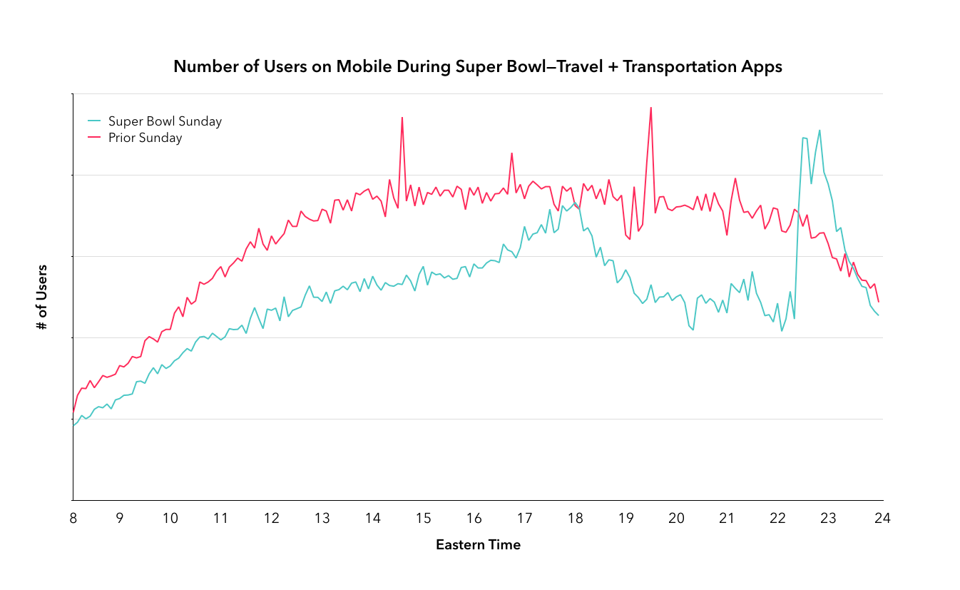 A line graph comparing the number of users on mobile during Super Bowl Sunday and the prior Sunday, showing peaks and trends over time. The x-axis represents Eastern Time, while the y-axis indicates the number of users.