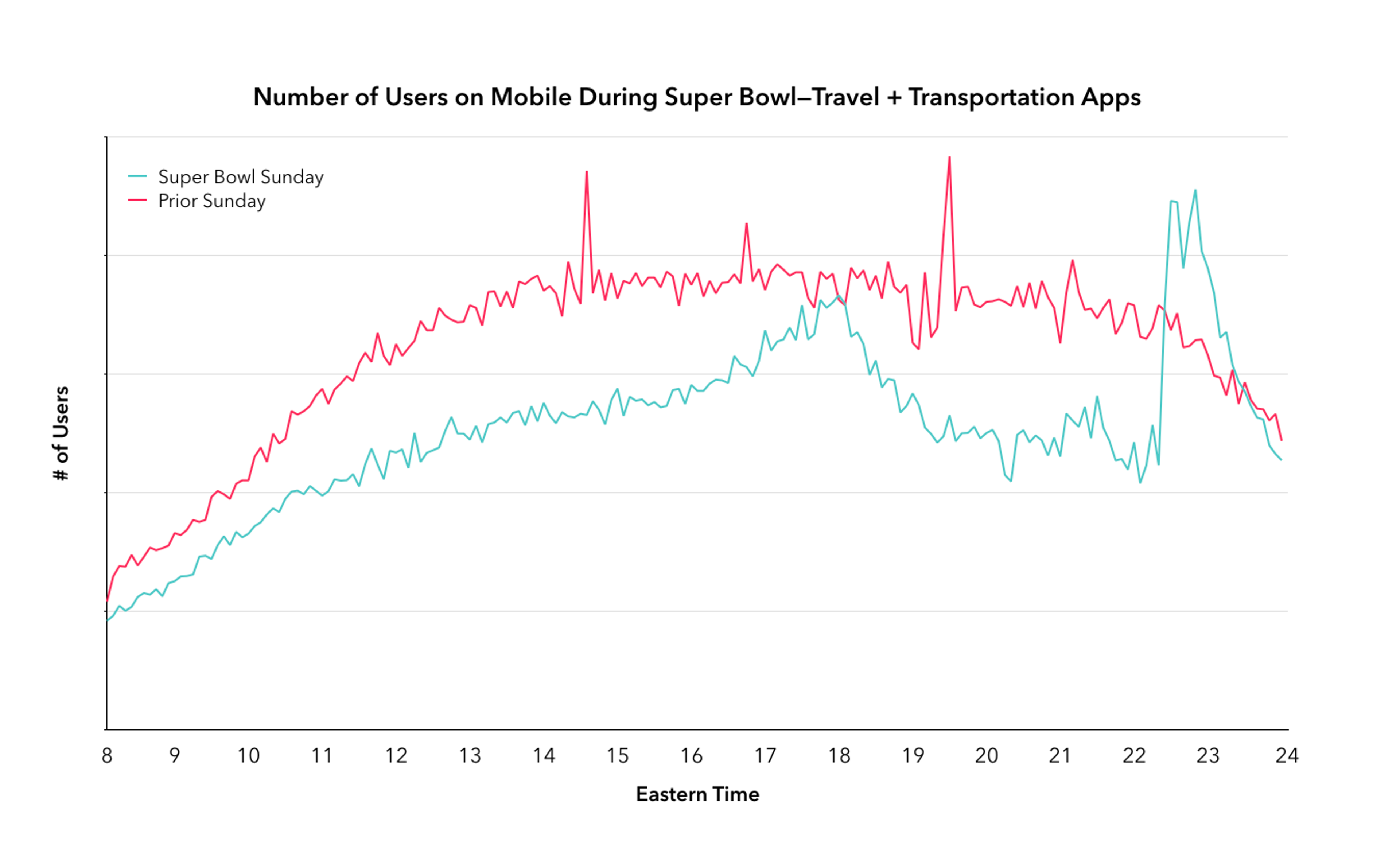 A line graph comparing the number of users on mobile during Super Bowl Sunday and the prior Sunday, showing peaks and trends over time. The x-axis represents Eastern Time, while the y-axis indicates the number of users.