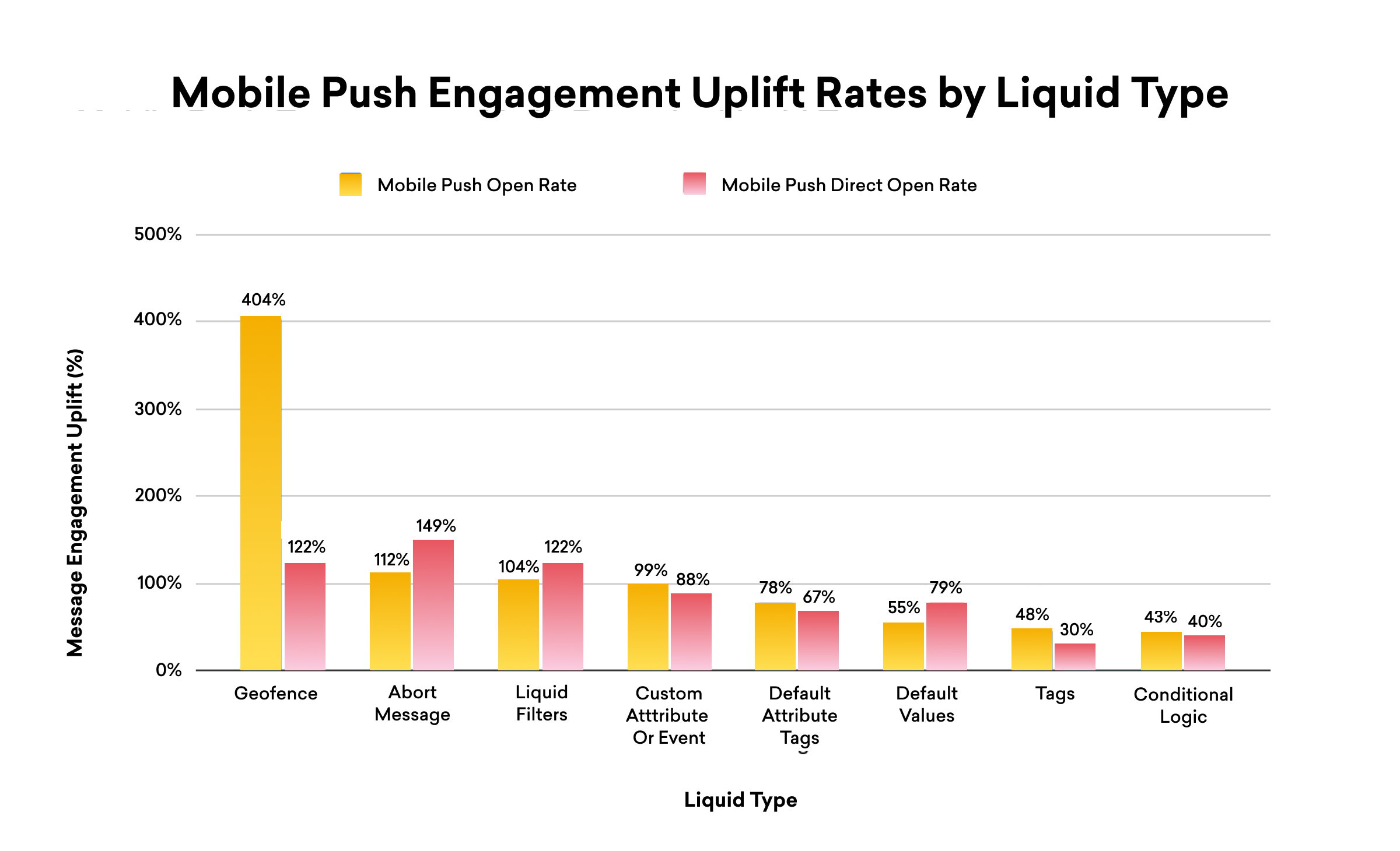Bar graph showing mobile push engagement uplift rates by liquid type, with geofence having the highest uplift at 404%, followed by abort message and liquid filters. Other liquid types show varying rates, with conditional logic at 43%.