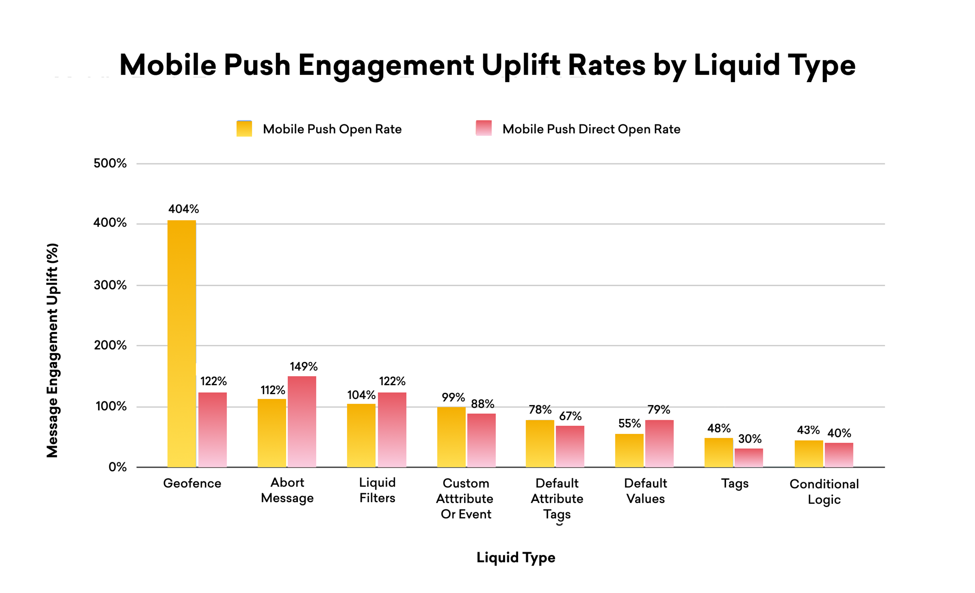 Bar graph showing mobile push engagement uplift rates by liquid type, with geofence having the highest uplift at 404%, followed by abort message and liquid filters. Other liquid types show varying rates, with conditional logic at 43%.