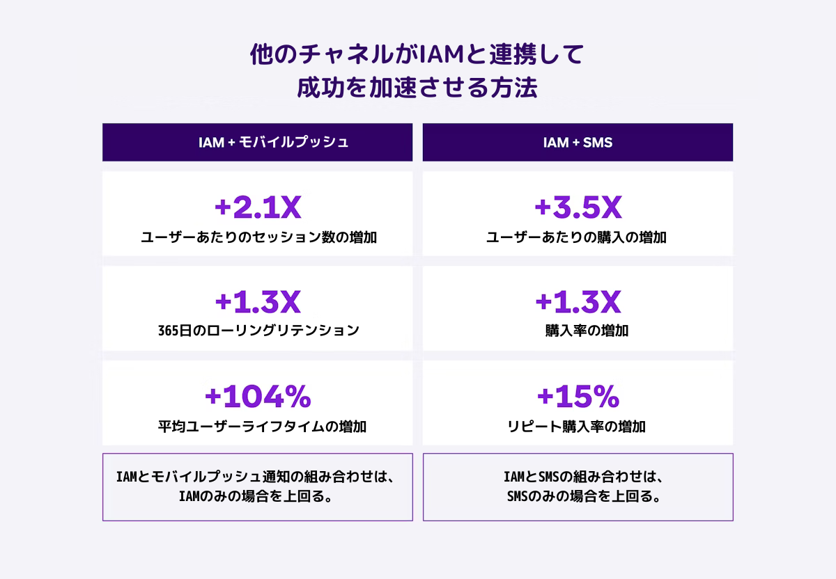 IAMとSMSを活用した成功の加速方法を示すインフォグラフィック。各チャネルの効果を数値で表現している。