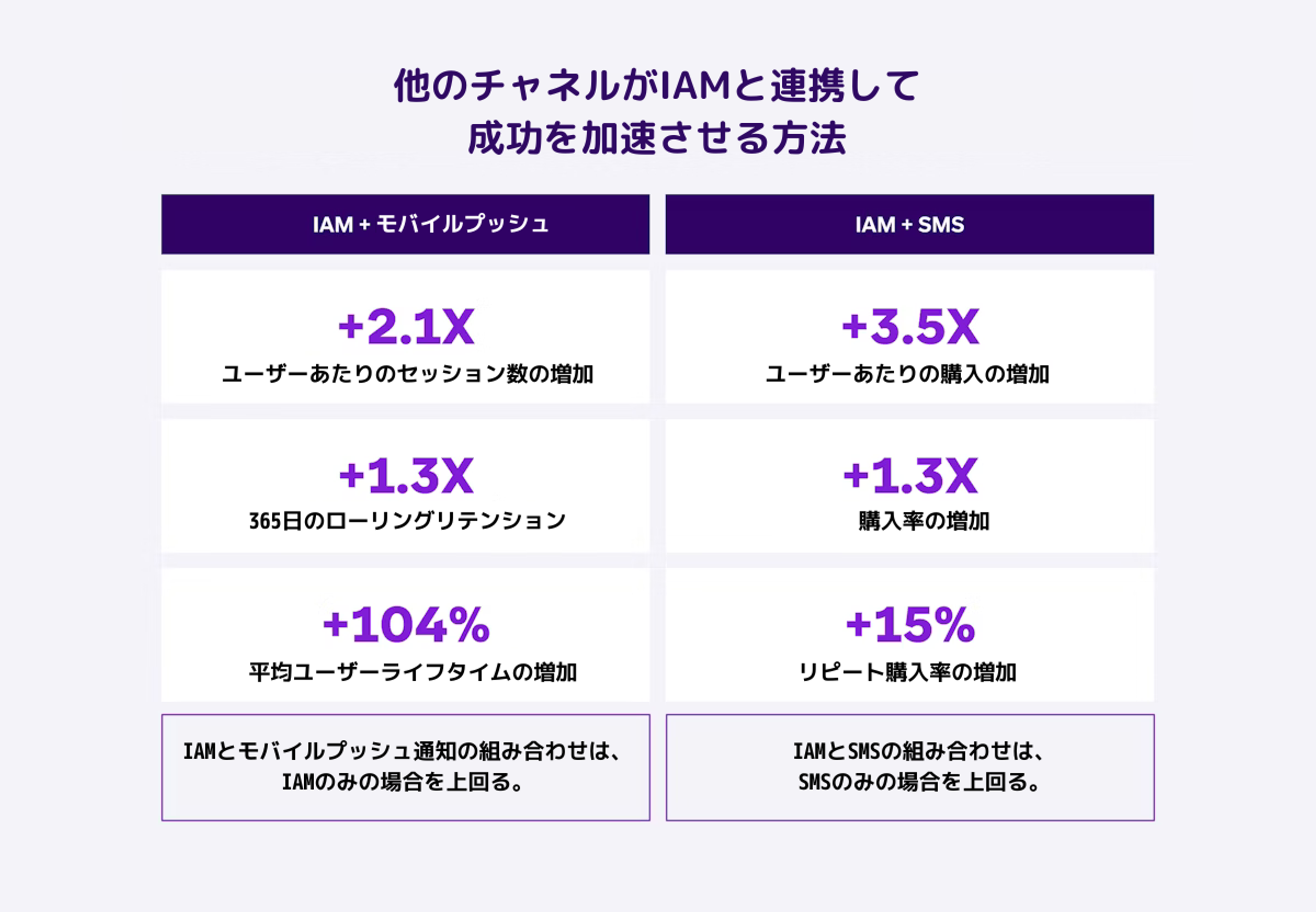 IAMとSMSを活用した成功の加速方法を示すインフォグラフィック。各チャネルの効果を数値で表現している。