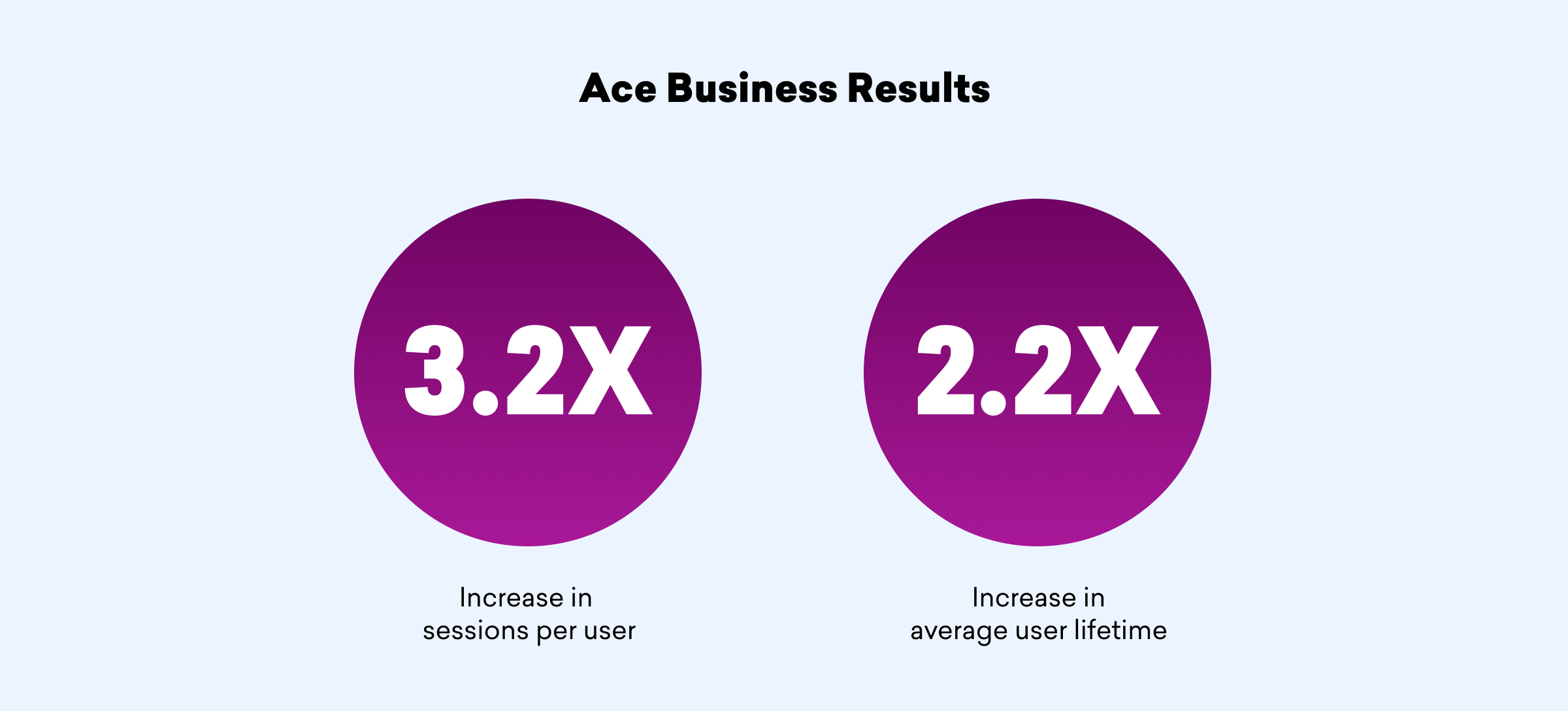 Two circular graphics showing business results: a 3.2X increase in sessions per user and a 2.2X increase in average user lifetime.