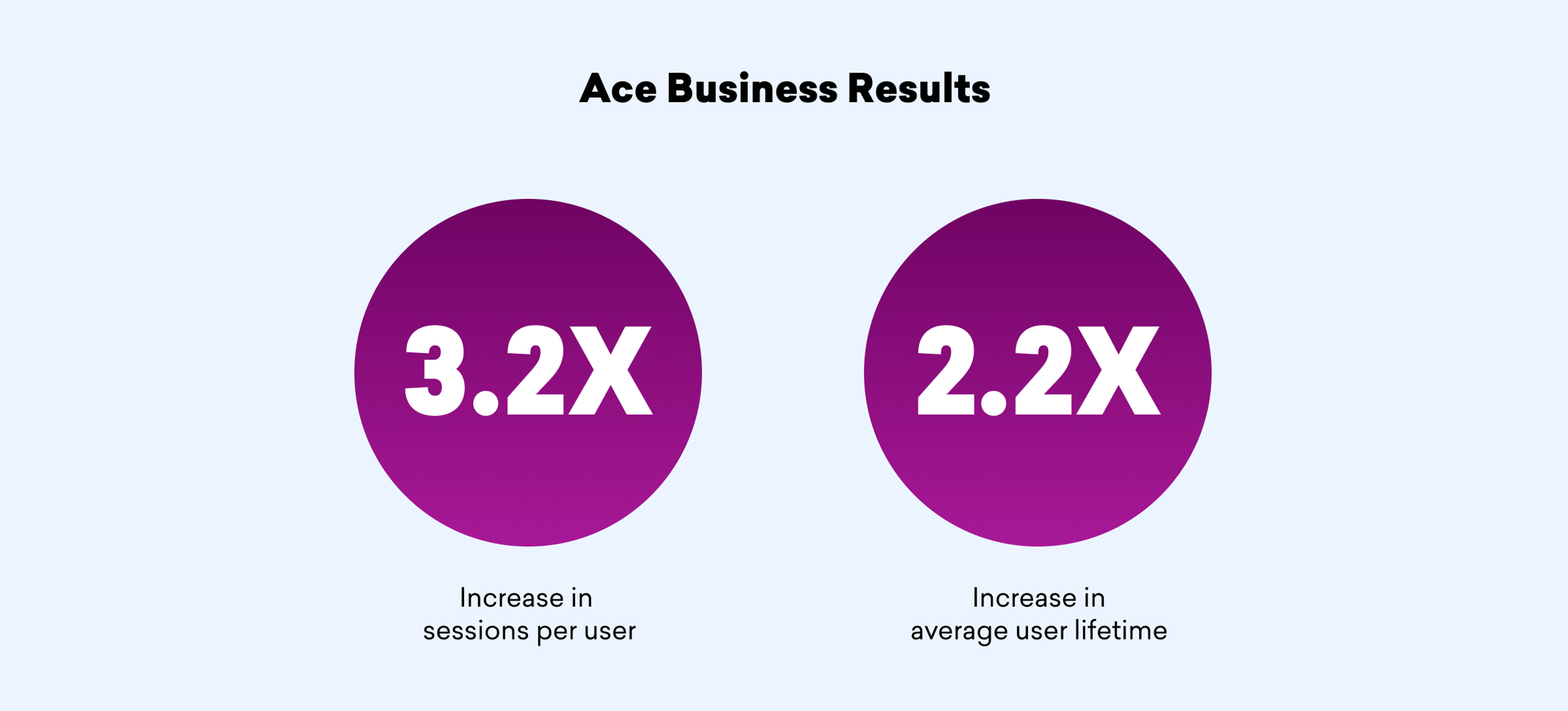 Two circular graphics showing business results: a 3.2X increase in sessions per user and a 2.2X increase in average user lifetime.