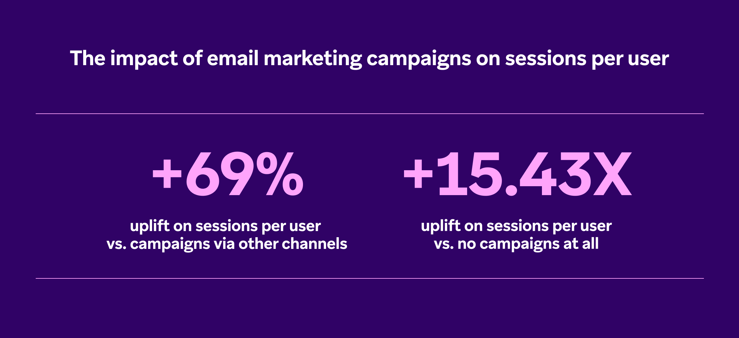 Imagem mostra dados do impacto de campanhas de e-mail marketing por usuário