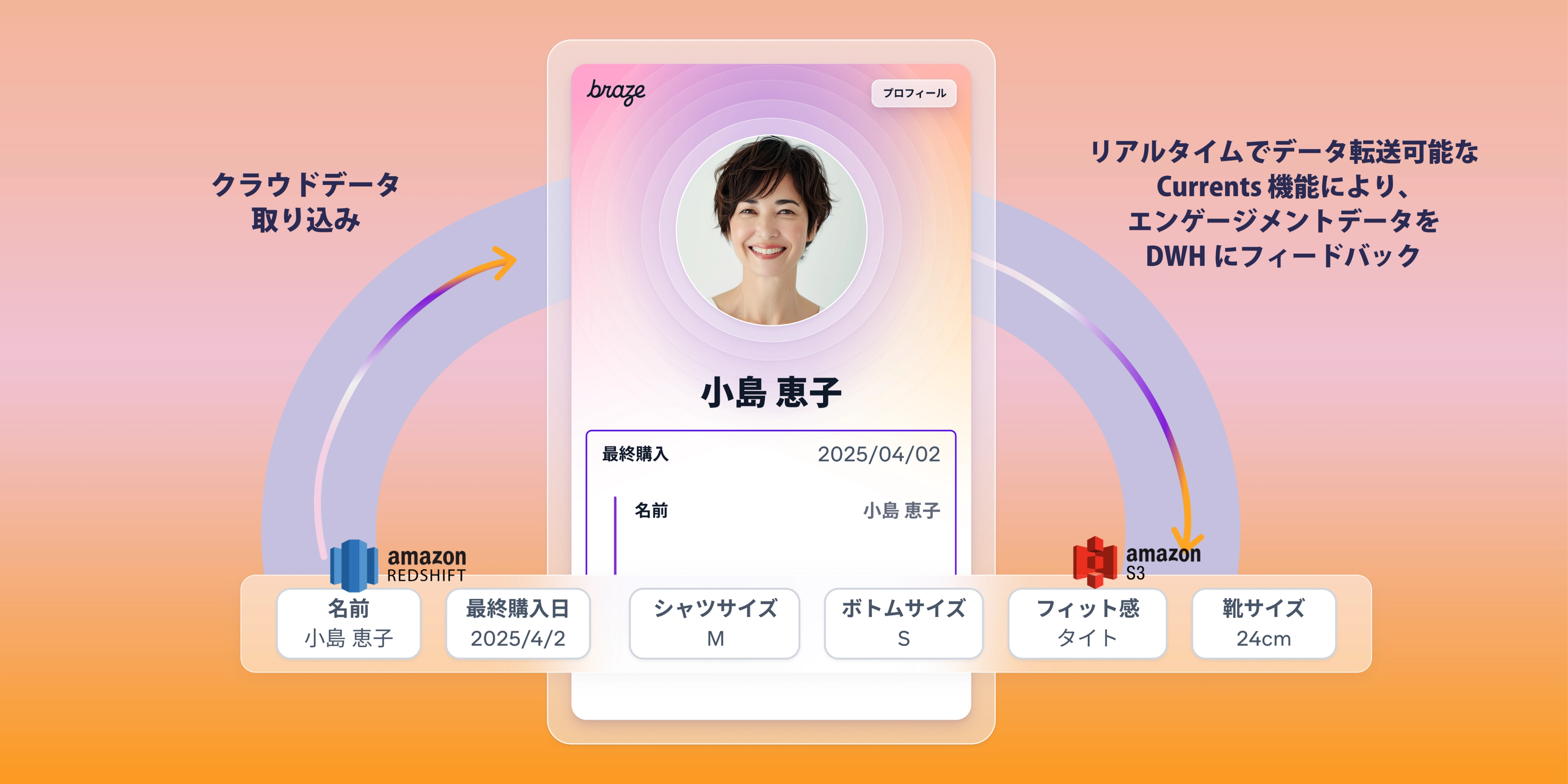 Brazeユーザープロファイル画面のデータフローを示す図：Amazon Redshiftからインポートされた個人データと、Amazon S3へエクスポートされたエンゲージメントデータ。