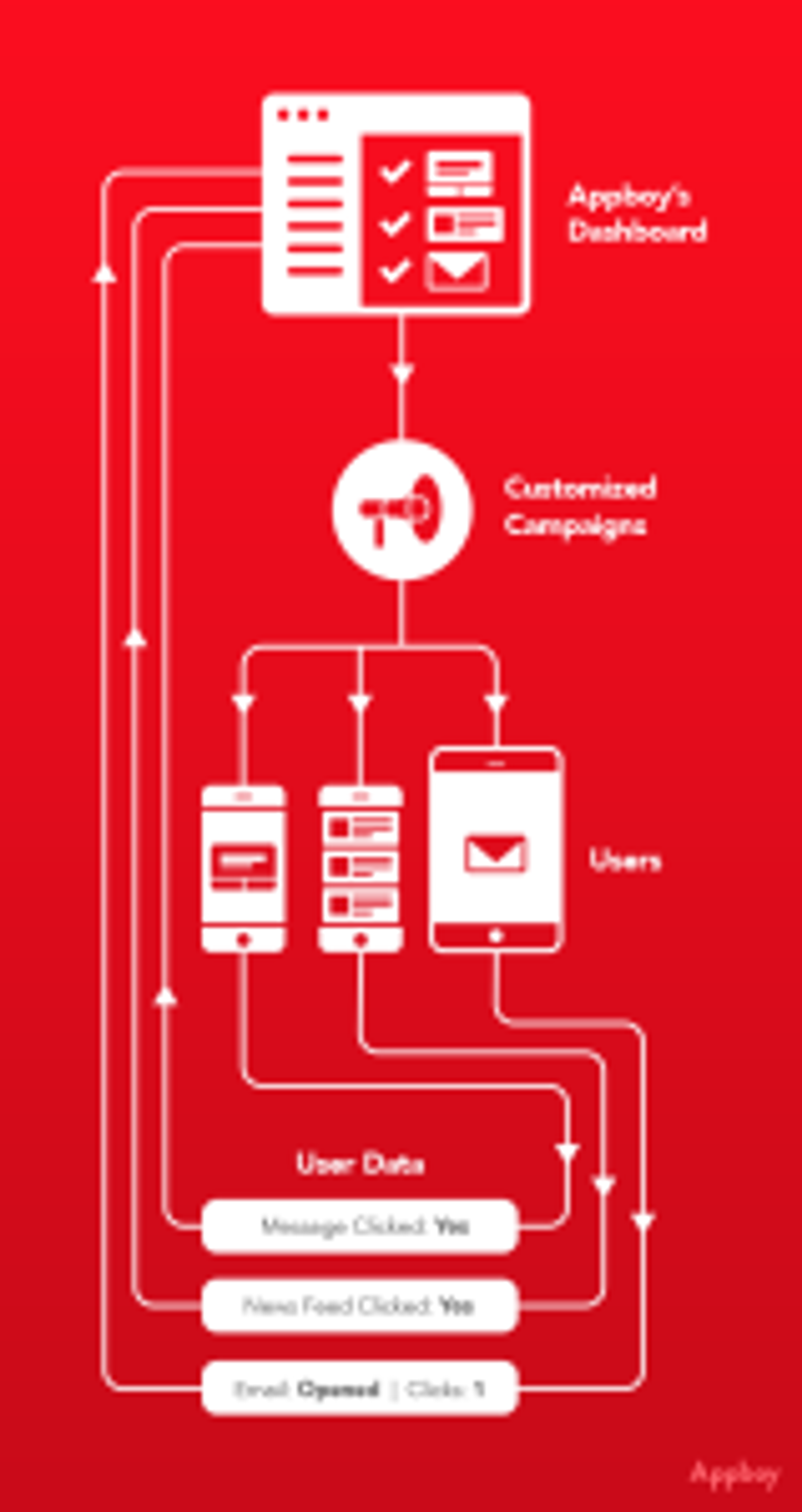 A flowchart illustrating Appboy's dashboard, showing the process of customized campaigns targeting users based on user data. It includes elements like message clicks, news feed interactions, and email engagement.