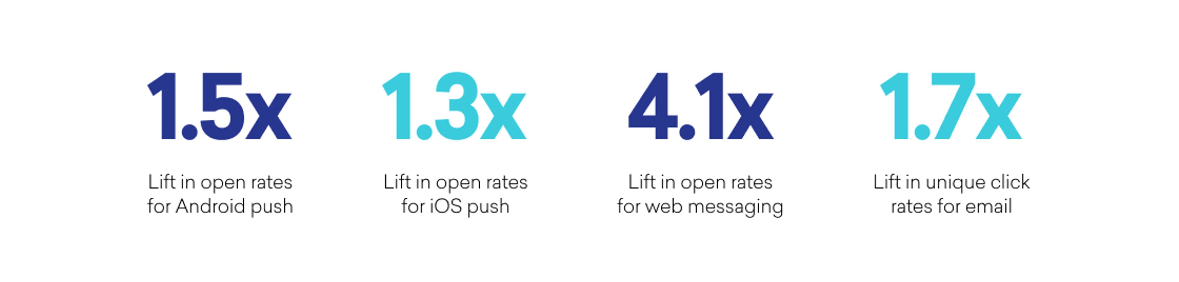 Statistics showing the lift in open rates for various messaging platforms: 1.5x for Android push, 1.3x for iOS push, 4.1x for web messaging, and 1.7x for email unique click rates.