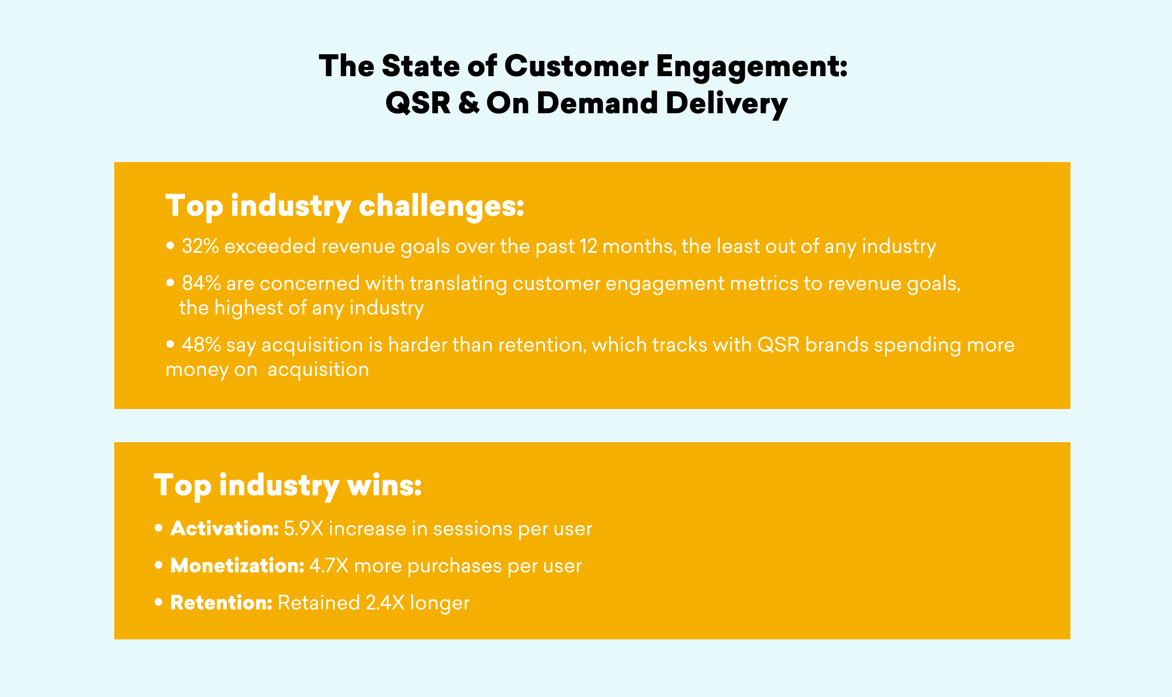Infographic highlighting customer engagement in the QSR and on-demand delivery sectors. It lists top challenges and wins, including revenue goals, acquisition difficulties, and metrics for activation and monetization.