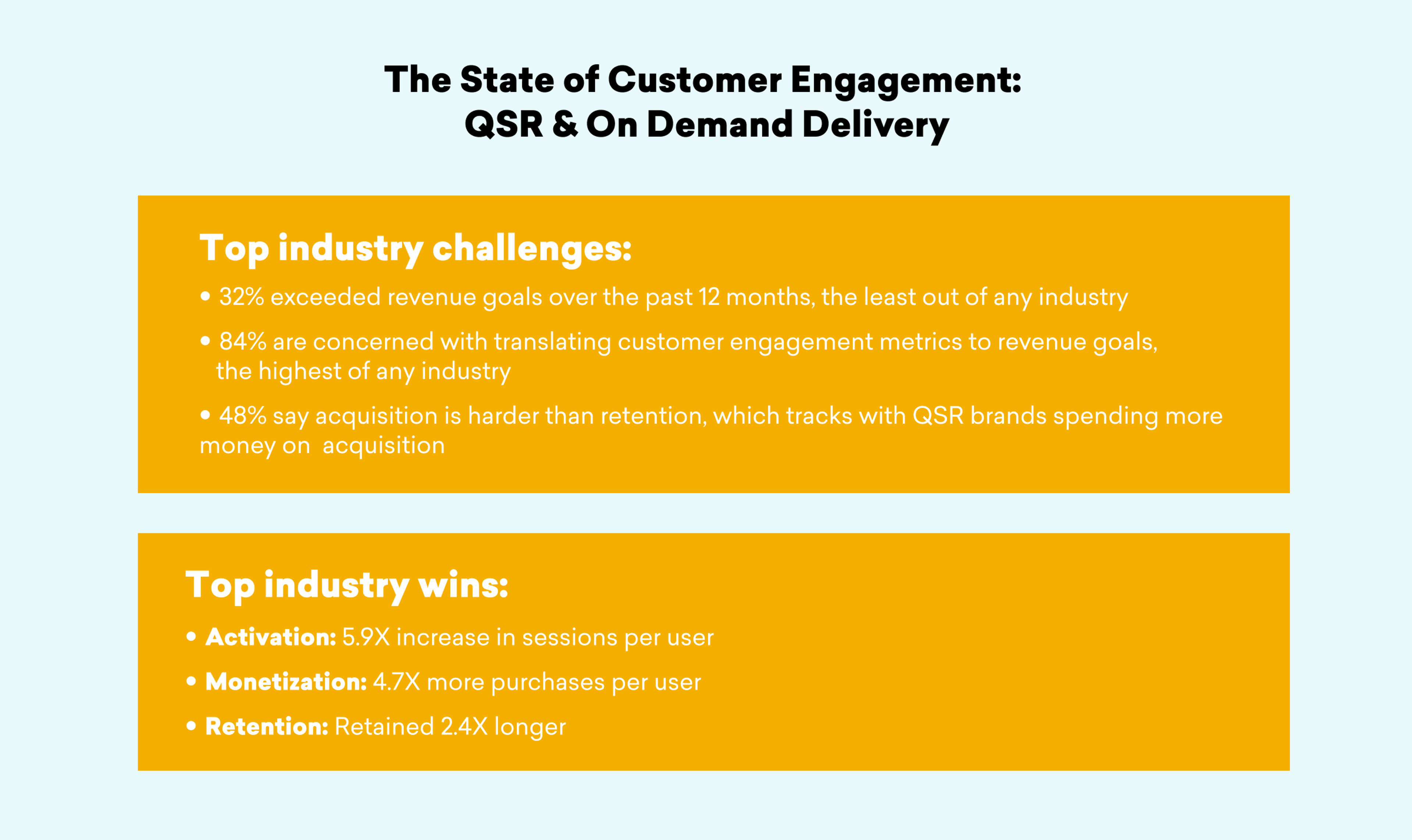 Infographic highlighting customer engagement in the QSR and on-demand delivery sectors. It lists top challenges and wins, including revenue goals, acquisition difficulties, and metrics for activation and monetization.