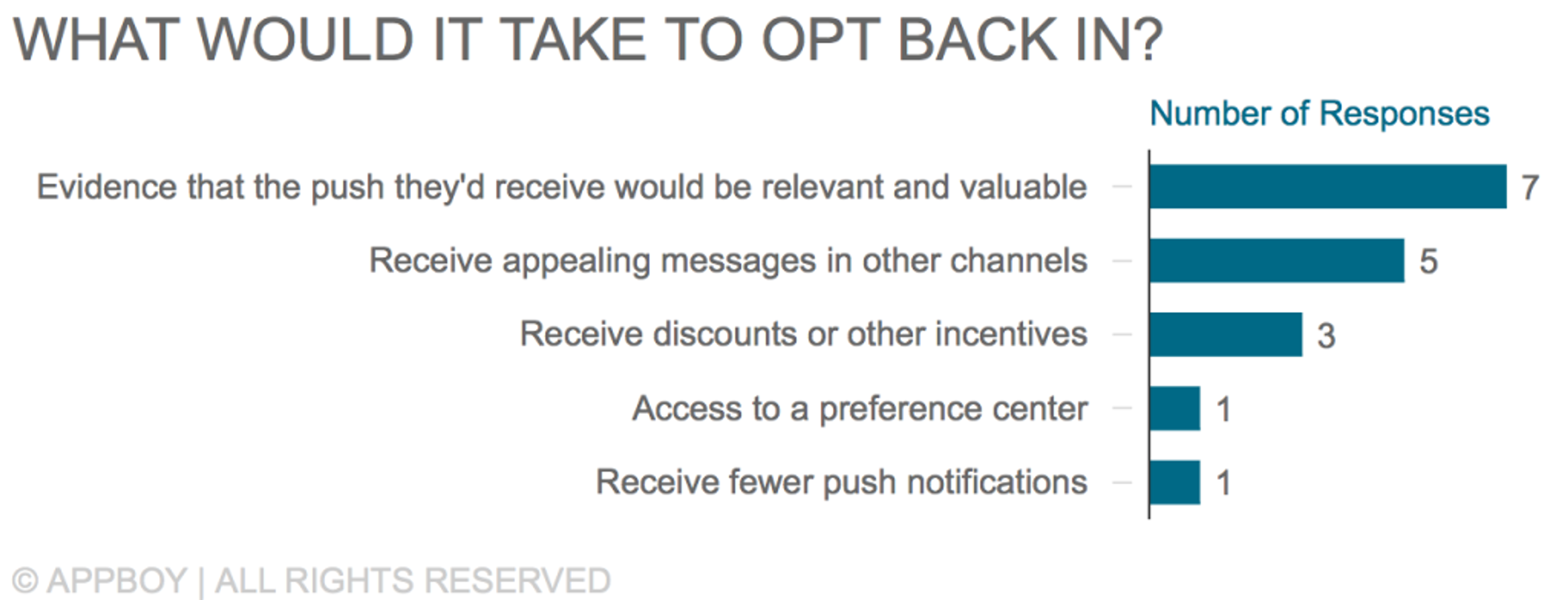 Bar chart showing survey responses on factors that would encourage users to opt back in, with "Evidence that the push they'd receive would be relevant and valuable" receiving the highest number of responses at 7. Other factors include appealing messages in other channels (5), discounts or incentives (3), access to a preference center (1), and fewer push notifications (1).