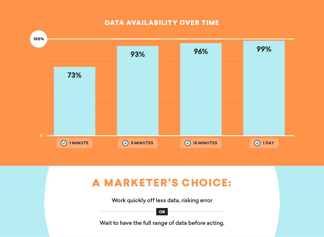 Bar graph showing data availability over time: 73% at 1 minute, 93% at 5 minutes, 96% at 15 minutes, and 99% at 1 day. Text below emphasizes the choice between acting quickly with less data or waiting for complete data.