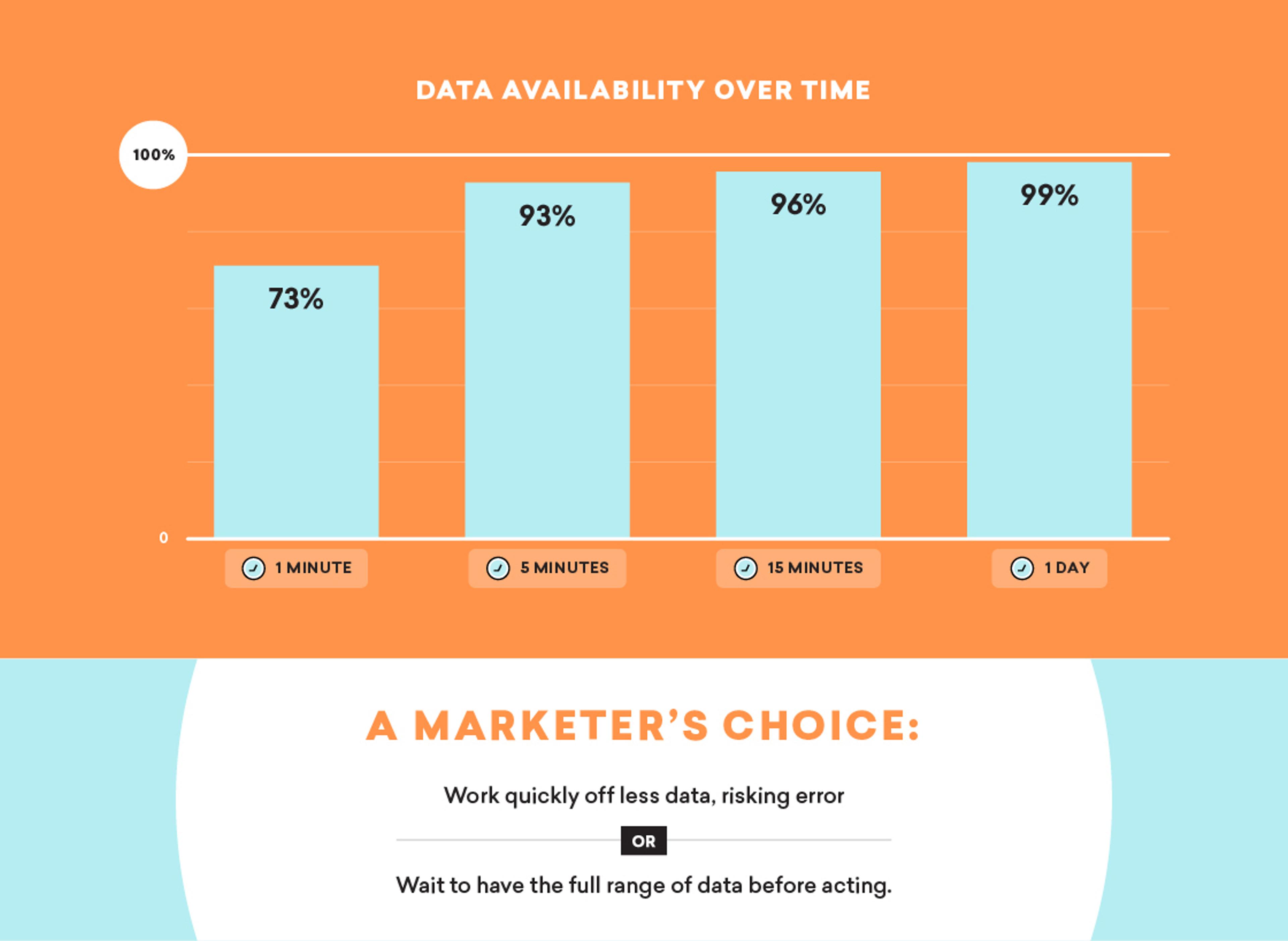 Bar graph showing data availability over time: 73% at 1 minute, 93% at 5 minutes, 96% at 15 minutes, and 99% at 1 day. Text below emphasizes the choice between acting quickly with less data or waiting for complete data.