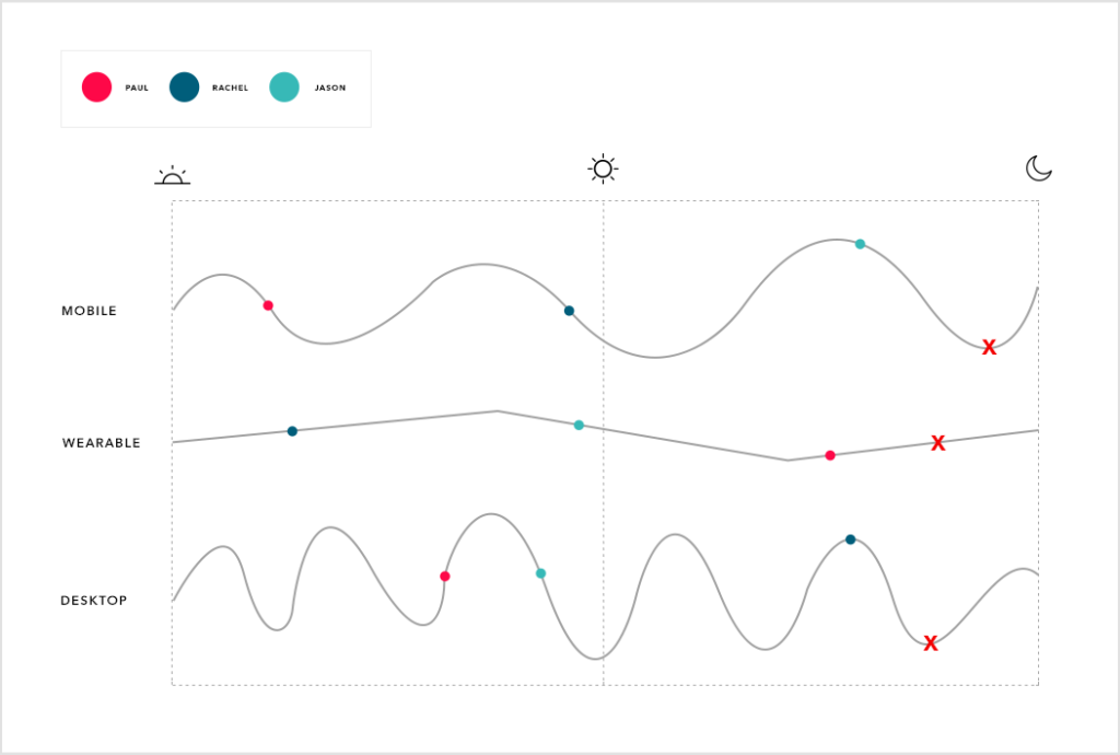 A line graph comparing the performance of three individuals, Paul, Rachel, and Jason, across mobile, wearable, and desktop platforms, with marked points indicating specific data. The graph features different colored dots for each individual and crosses to denote significant values.
