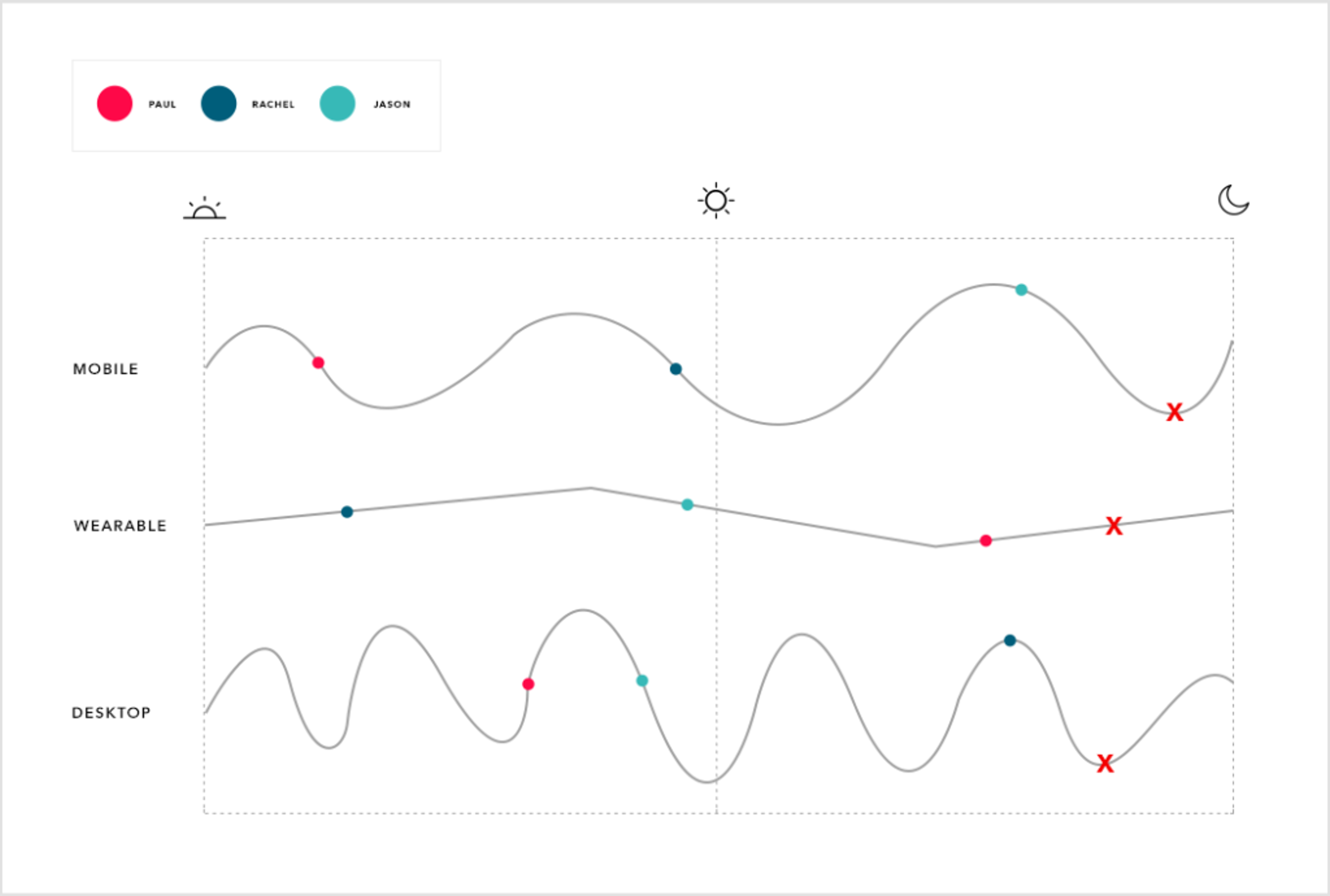 A line graph comparing the performance of three individuals, Paul, Rachel, and Jason, across mobile, wearable, and desktop platforms, with marked points indicating specific data. The graph features different colored dots for each individual and crosses to denote significant values.