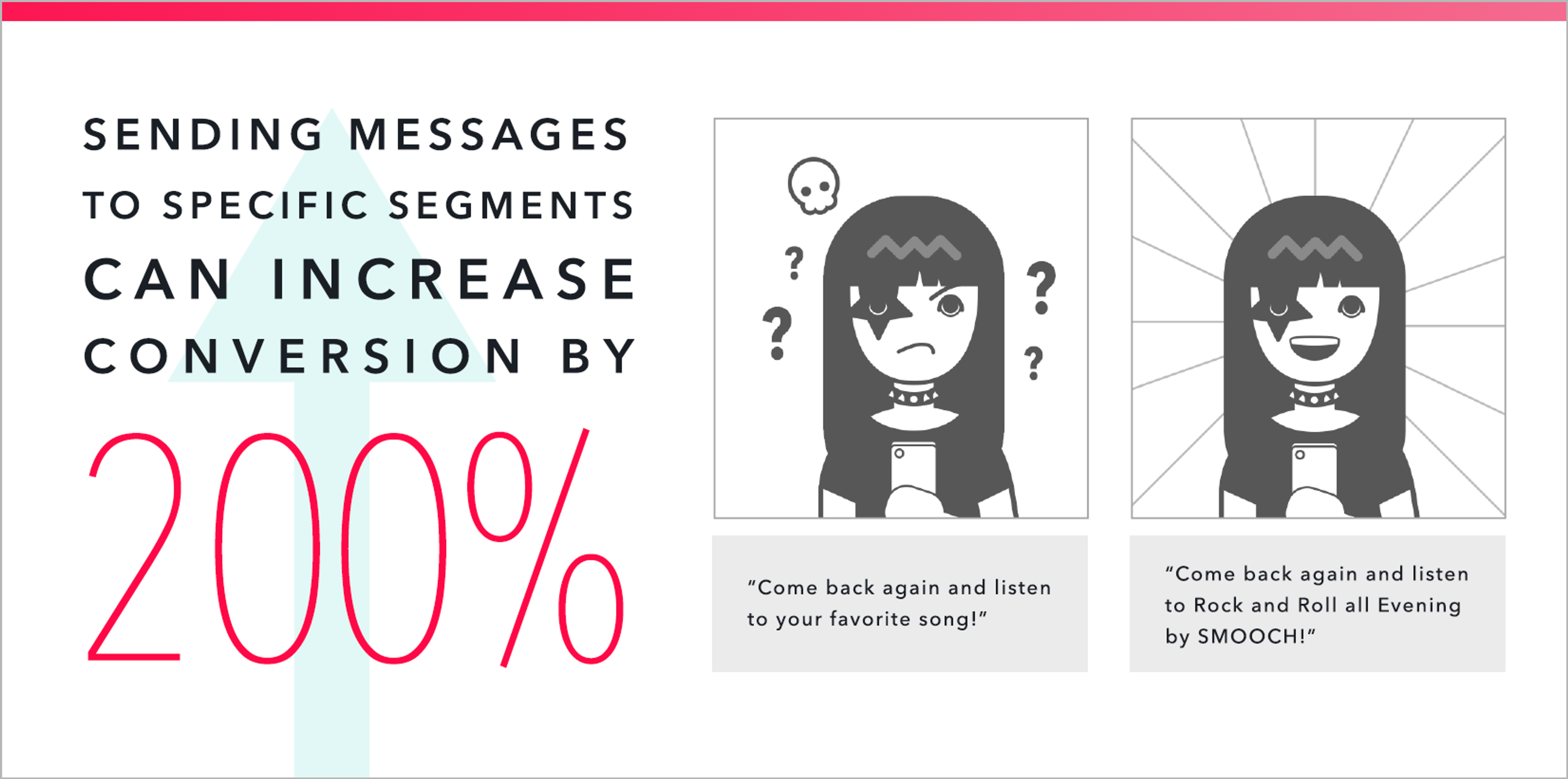 Illustration showing two characters with different expressions, promoting targeted messaging to increase conversion by 200%. Text includes a call to action to listen to a favorite song.