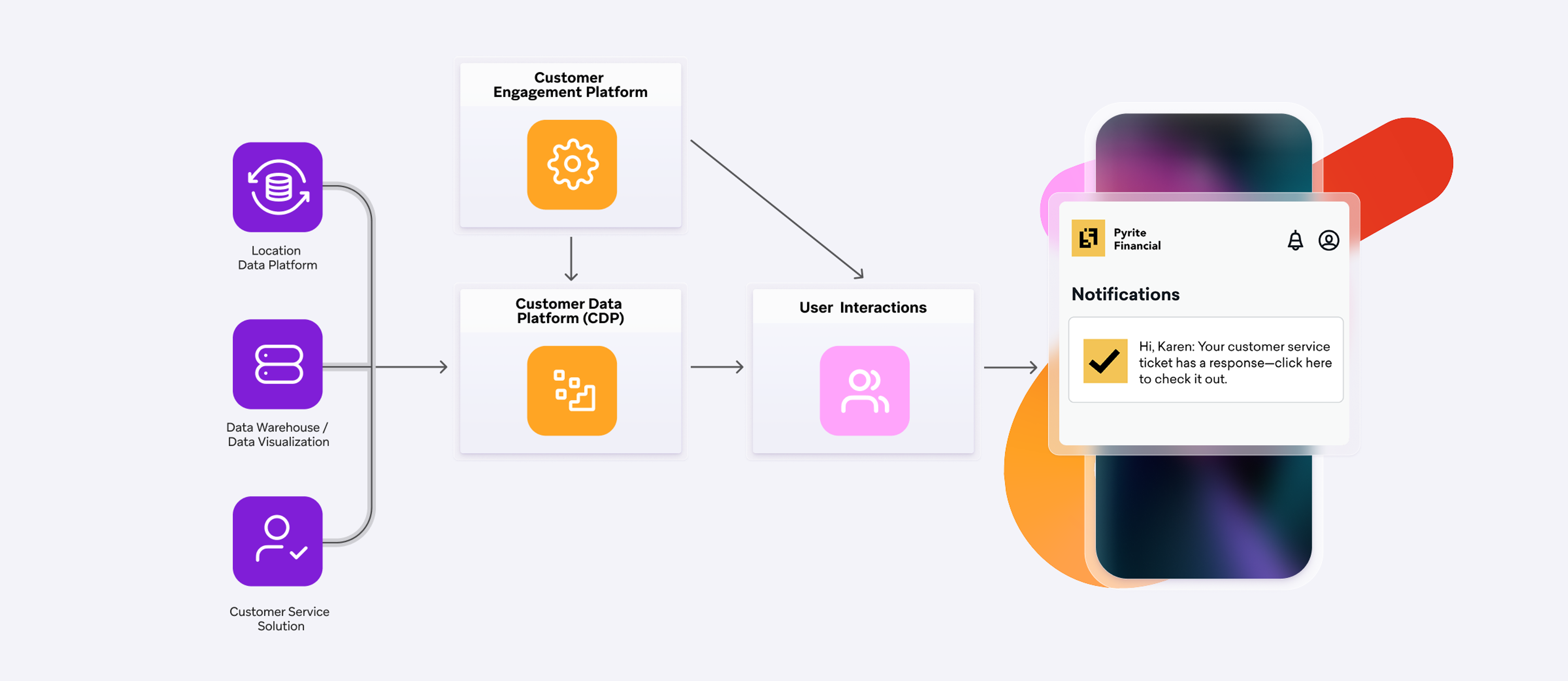 a diagram showing how a customer engagement platform works