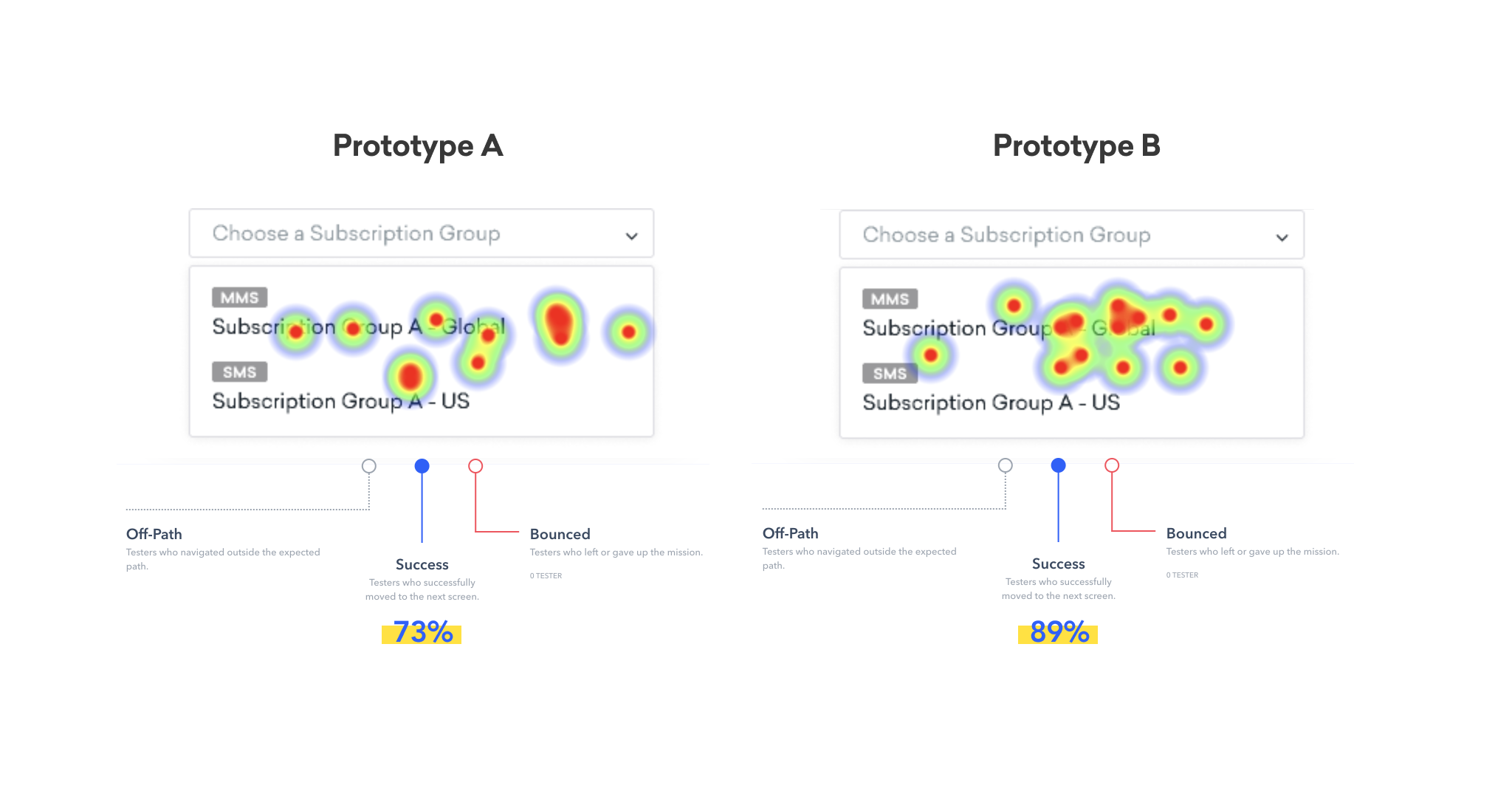 Heatmap comparison of user interactions for Prototype A and Prototype B, showing areas of focus and engagement. Success rates are 73% for Prototype A and 89% for Prototype B.