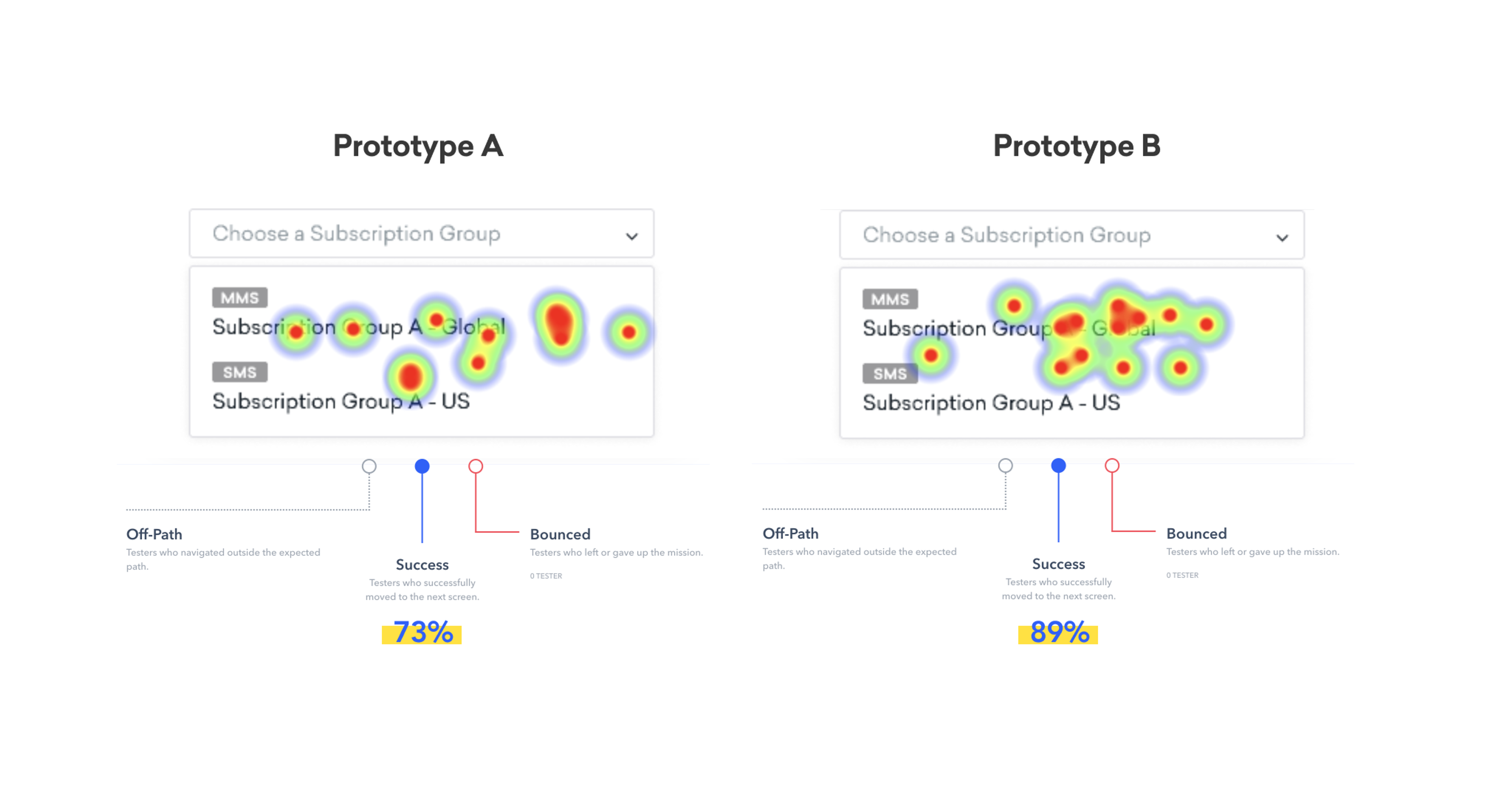 Heatmap comparison of user interactions for Prototype A and Prototype B, showing areas of focus and engagement. Success rates are 73% for Prototype A and 89% for Prototype B.