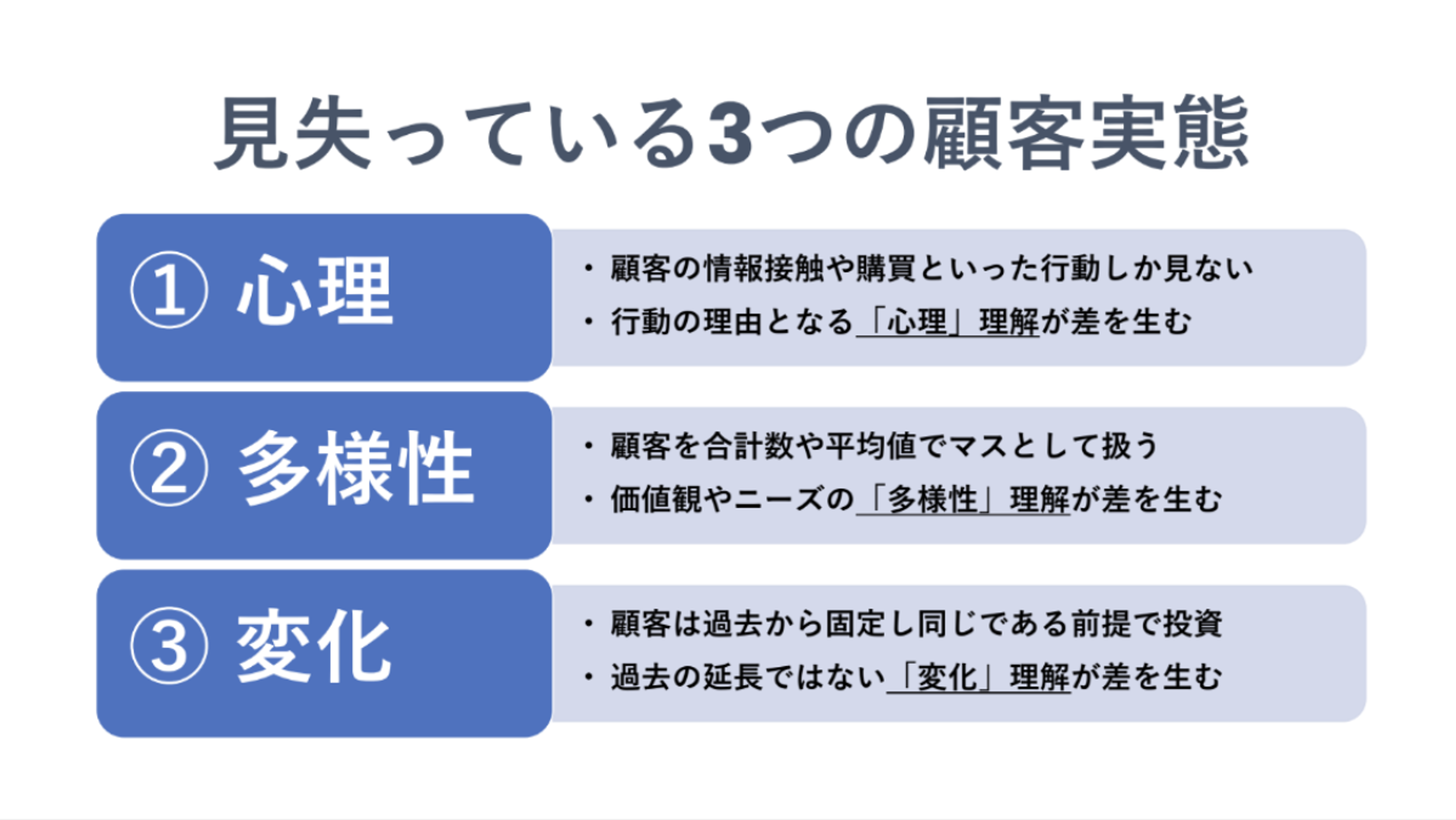 見失っている3つの顧客実態：心理、多様性、変化についての説明が含まれています。各項目は顧客の理解に影響を与える要因を示しています。