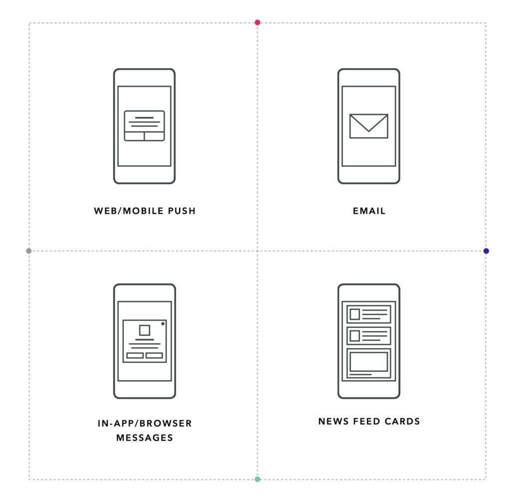 Four smartphone icons representing different communication methods: web/mobile push, email, in-app/browser messages, and news feed cards.