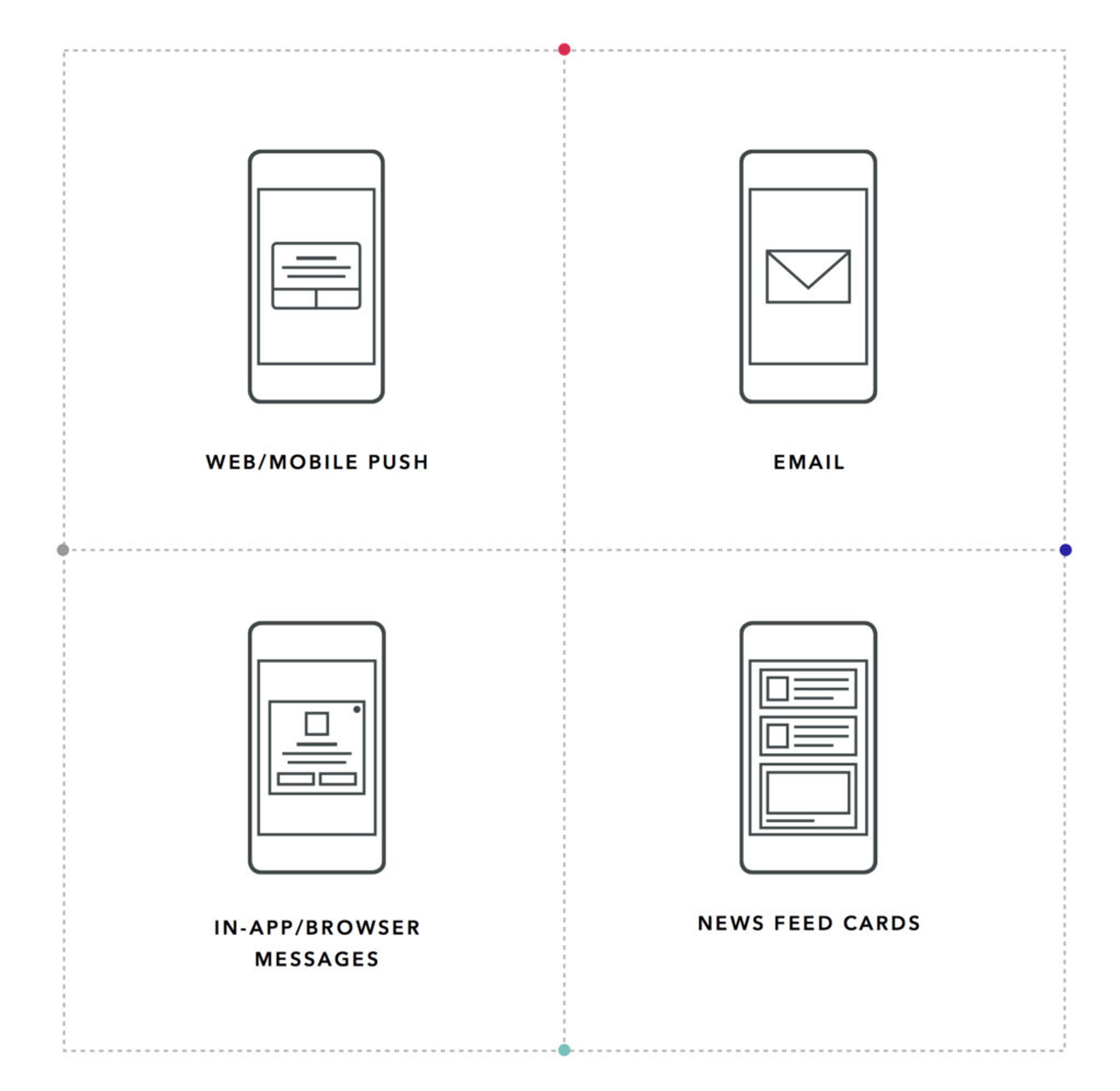 Four smartphone icons representing different communication methods: web/mobile push, email, in-app/browser messages, and news feed cards.