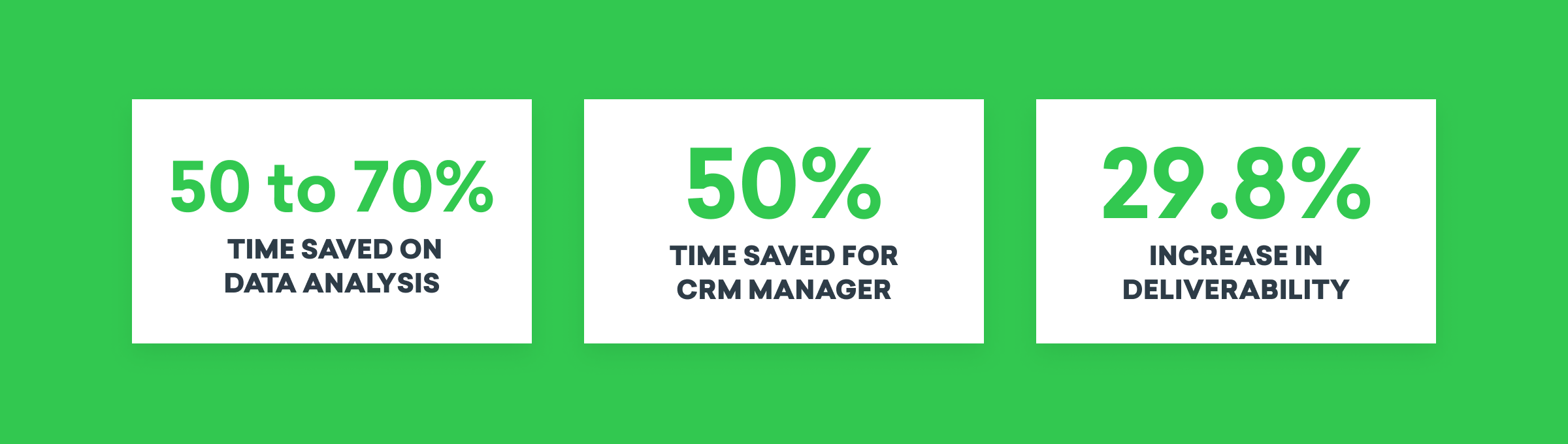 Statistics highlighting efficiency improvements: 50 to 70% time saved on data analysis, 50% time saved for CRM manager, and a 29.8% increase in deliverability.